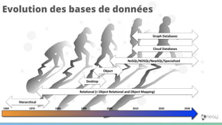 Evolution des bases de données
1960 1970 1980 1990 2000 2010 2020 2030
Hierarchical
Relational (+ Object Relational and Object Mapping)
Desktop
Object
NoSQL/NOSQL/NewSQL/Specialised
Graph Databases
Cloud Databases
 