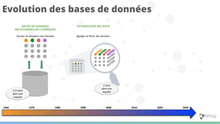 Evolution des bases de données
1960 1970 1980 1990 2000 2010 2020 2030
2-3 sauts
dans une
requête
TECHNOLOGIE BIG DATA
Agréger et filtrer des données
1 saut
dans une
requête
BASES DE DONNEES
RELATIONNELLES CLASSIQUES
Stocker et récupérer des données
 