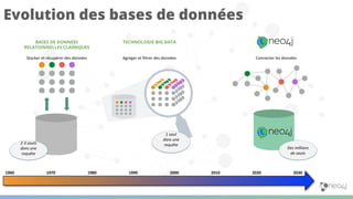 Evolution des bases de données
1960 1970 1980 1990 2000 2010 2020 2030
2-3 sauts
dans une
requête
1 saut
dans une
requête
Des millions
de sauts
BASES DE DONNEES
RELATIONNELLES CLASSIQUES
Stocker et récupérer des données
TECHNOLOGIE BIG DATA
Agréger et filtrer des données Connecter les données
 