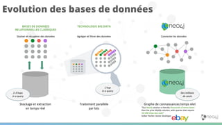 Connecter les données
Evolution des bases de données
2-3 hops
in a query
1 hop
in a query
Des millions
de sauts
Stockage et extraction
en temps réel
Traitement parallèle
par lots
Graphe de connaissances temps réel
“Our Neo4j solution is literally thousands of times faster
than the prior MySQL solution, with queries that require
10-100 times less code”
Volker Pacher, Senior Developer
BASES DE DONNEES
RELATIONNELLES CLASSIQUES
Stocker et récupérer des données
TECHNOLOGIE BIG DATA
Agréger et filtrer des données
 