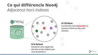 Ce qui diﬀérencie Neo4j
Adjacence hors indexes
A l’écriture
Les données sont connectées au
moment-même où elles sont
stockées
A la lecture
Extraction ultra-rapide des
données et des relations par
saut de pointeurs
 