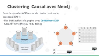 Base de données ACID en mode cluster basé sur le
protocole RAFT:
- Des transactions de graphe avec Cohérence ACID
- Garantit l’intégrité au fil du temps
Clustering Causal avec Neo4j
Replica Servers
Query, View
Core Servers
Synced Cluster
 