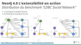 http://ldbcouncil.org/developer/snb and https://neo4j.com/fosdem20
Neo4j 4.0 L’extensibilité en action
Distribution du benchmark “LDBC Social Network”
• 1-shard pour le graphe Persons
• N-shards pour le graphe Forums
 