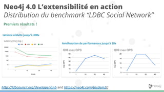 http://ldbcouncil.org/developer/snb and https://neo4j.com/fosdem20
Neo4j 4.0 L’extensibilité en action
Distribution du benchmark “LDBC Social Network”
Latence réduite jusqu’à 300x
Amélioration de performances jusqu’à 10x
Premiers résultats !
 