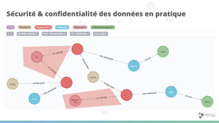 Sécurité & conﬁdentialité des données en pratique
 