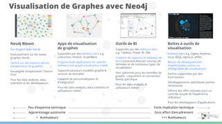 Visualisation de Graphes avec Neo4j
Neo4j Bloom
Sur étagère avec Neo4j
Exclusivement sur les bases
graphes Neo4j
Centré sur des besoins ad-hoc
d’exploration de graphes
Paradigme d’exploration “Search
ﬁrst”
Pour les data analysts, data
scientists et les développeurs
Boîtes à outils de
visualisation
Editeurs tiers e.g. Ogma, Keylines,
vis.js, d3.js, sigma.js, yFiles
Besoin de développement
d’applications custom ou
d’intégration de visualisations
Parfois supportées par des
fournisseurs
Développements spéciﬁques parfois
nécessaires
Oﬀrent des APIs robustes pour un
contrôle souple de l’expérience
utilisateur
Pour les développeurs d’applications
Outils de BI
Supportés par des éditeurs tiers
e.g. Tableau, Power BI, Qlik
Création de rapports et tableaux de
bord associant diverses sources de
données et de nombreux types de
visualisation
Non optimisés pour les données de
graphe - requièrent un connecteur
Neo4j spéciﬁque
Pour les data analysts et
utilisateurs métier
Apps de visualisation
de graphes
Supportés par des éditeurs tiers e.g.
Linkurious, Kineviz, Graphileon
Purpose-built applications for speciﬁc
domains and graph visualization needs
Supporte plusieurs modèles graphe &
sources de données
Capacité de personnalisation et
d’intégration
Pour les data analysts, data scientists et
utilisateurs métier
Peu d’expertise technique Forte implication technique
+ #utilisateurs +++ #utilisateurs
Apprentissage autonome Gros eﬀort d’encadrement
 