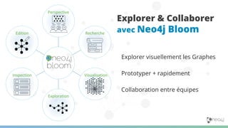 Perspective
Recherche
Visualisation
Exploration
Inspection
Edition
Explorer & Collaborer
avec Neo4j Bloom
Explorer visuellement les Graphes
Prototyper + rapidement
Collaboration entre équipes
 