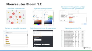 Nouveautés Bloom 1.2
Couleurs et tailles ﬂexibles Style utilisant les propriétés
Développement du graphe par type
de relation ou par type de voisin
Recherche insensible à la casse Spéciﬁcation des types de paramètres Export de données CSV
 
