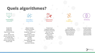 Quels algorithmes?
Parallel BFS
Parallel DFS
Shortest Path
Single Source Shortest
path
All Pairs Shortest Path
Minimum Spanning Tree
A* Shortest Path
Yen’s K-Shortest Path
Minimum Spanning Tree
Random Walk
Degree Centrality
Closeness Centrality
(inc. harmonic,
Dangalchev, Wasserman
& Faust)
Betweenness Centrality
Approx. Betweenness
Centrality
Page Rank
Personalized Page Rank
ArticleRank
Eigenvector Centrality
Triangle Count
Clustering Coefficients
Connected Components
(aka Union Find)
Strongly Connected
Components
Label Propagation
Louvain Modularity
Balanced Triad
Adamic Adar
Common Neighbours
Preferential Attachment
Resource Allocations
Same Community
Total Neighbours
Euclidean Distance
Cosine Similarity
Jaccard Similarity
Overlap Similarity
Pearson Similarity
Approximate KNN
Pathﬁnding
& Search
Centrality /
Importance
Community
Detection
Link
Prediction
Similarity
 