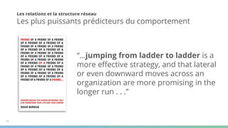 Les relations et la structure réseau
Les plus puissants prédicteurs du comportement
“Research into networks reveal that,
surprisingly, the most connected
people inside a tight group within a
single industry are less valuable than
the people who span the gaps ...”
94
“…jumping from ladder to ladder is a
more eﬀective strategy, and that lateral
or even downward moves across an
organization are more promising in the
longer run . . .”
 