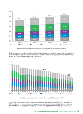 21
Ωστόσο, παρατηρούνται σημαντικές αποκλίσεις στις επιμέρους επιδόσεις των ευρωπαϊκών οικονομιών. Το
2017, το ψηφιακό «χάσμα» μεταξύ των οικονομιών με την υψηλότερη και χαμηλότερη ψηφιακή απόδοση
έφθασε τις 37 ποσοστιαίες μονάδες (βλ. Εικόνα 2-3).
Τα ανωτέρω αποτελέσματα του δείκτη DESI καταγράφουν έναν σαφή διαχωρισμό μεταξύ των μελών της
Ε.Ε. σε σχέση με τις ψηφιακές τους επιδόσεις και αναδεικνύουν τρεις διακριτές ομάδες: τους «ψηφιακά
πρωτοπόρους», τους «ψηφιακά ώριμους» και τέλος, «τους ψηφιακά ουραγούς» (βλ. Εικόνα 2-4).
Εικόνα 2-2: Δείκτης της Ψηφιακής Οικονομίας και Κοινωνίας (DESI) για ευρωπαϊκό μ.ό. 2014-2017
Εικόνα 2-3: Δείκτης της Ψηφιακής Οικονομίας και Κοινωνίας (DESI) βαθμολογία του 2017
Η ΨΗΦΙΑΚΉ ΕΠΊΔΟΣΗ ΤΗΣ ΕΛΛΆΔΑΣ: ΕΘΝΙΚΉ ΨΗΦΙΑΚΉ ΕΠΙΣΚΌΠΗΣΗ
 