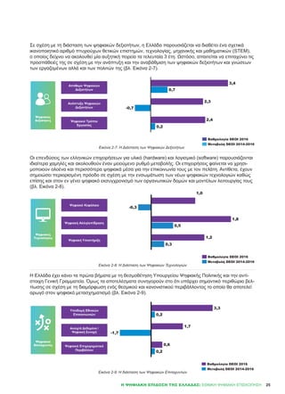 25
Σε σχέση με τη διάσταση των ψηφιακών δεξιοτήτων, η Ελλάδα παρουσιάζεται να διαθέτει ένα σχετικά
ικανοποιητικό αριθμό πτυχιούχων θετικών επιστημών, τεχνολογίας, μηχανικής και μαθηματικών (STEM),
ο οποίος δείχνει να ακολουθεί μία αυξητική πορεία τα τελευταία 3 έτη. Ωστόσο, απαιτείται να επιταχύνει τις
προσπάθειές της σε σχέση με την ανάπτυξη και την αναβάθμιση των ψηφιακών δεξιοτήτων και γνώσεων
των εργαζομένων αλλά και των πολιτών της (βλ. Εικόνα 2-7).
Οι επενδύσεις των ελληνικών επιχειρήσεων για υλικό (hardware) και λογισμικό (software) παρουσιάζονται
ιδιαίτερα χαμηλές και ακολουθούν έναν μειούμενο ρυθμό μεταβολής. Οι επιχειρήσεις φαίνεται να χρησι-
μοποιούν ολοένα και περισσότερα ψηφιακά μέσα για την επικοινωνία τους με τον πελάτη. Αντίθετα, έχουν
σημειώσει περιορισμένη πρόοδο σε σχέση με την ενσωμάτωση των νέων ψηφιακών τεχνολογιών καθώς
επίσης και στον εν γένει ψηφιακό εκσυγχρονισμό των οργανωτικών δομών και μοντέλων λειτουργίας τους
(βλ. Εικόνα 2-8).
Η Ελλάδα έχει κάνει τα πρώτα βήματα με τη θεσμοθέτηση Υπουργείου Ψηφιακής Πολιτικής και την αντί-
στοιχη Γενική Γραμματεία. Όμως τα αποτελέσματα συνηγορούν στο ότι υπάρχει σημαντικό περιθώριο βελ-
τίωσης σε σχέση με τη διαμόρφωση ενός θεσμικού και κανονιστικού περιβάλλοντος το οποίο θα αποτελεί
αρωγό στον ψηφιακό μετασχηματισμό (βλ. Εικόνα 2-9).
Η ΨΗΦΙΑΚΉ ΕΠΊΔΟΣΗ ΤΗΣ ΕΛΛΆΔΑΣ: ΕΘΝΙΚΉ ΨΗΦΙΑΚΉ ΕΠΙΣΚΌΠΗΣΗ
Ψηφιακές
Δεξιότητες
Εικόνα 2-7: Η Διάσταση των Ψηφιακών Δεξιοτήτων
Ψηφιακοί
Επιταχυντές
Εικόνα 2-9: Η διάσταση των Ψηφιακών Επιταχυντών
Ψηφιακές
Τεχνολογίες
Εικόνα 2-8: Η Διάσταση των Ψηφιακών Τεχνολογιών
1,0
Ανοιχτά Δεδομένα /
Ψηφιακή Συνοχή
Ψηφιακή Υποστήριξη
 