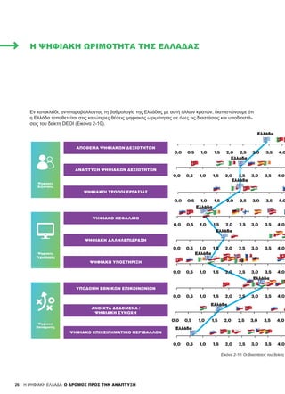 26
Εν κατακλείδι, αντιπαραβάλλοντας τη βαθμολογία της Ελλάδας με αυτή άλλων κρατών, διαπιστώνουμε ότι
η Ελλάδα τοποθετείται στις κατώτερες θέσεις ψηφιακής ωριμότητας σε όλες τις διαστάσεις και υποδιαστά-
σεις του δείκτη DEOI (Εικόνα 2-10).
H ΨΗΦΙΑΚΗ ΕΛΛΑΔΑ: Ο ΔΡΟΜΟΣ ΠΡΟΣ ΤΗΝ ΑΝΑΠΤΥΞΗ
0,0 0,5 1,0 1,5 2,0 2,5 3,0 3,5 4,0
Ελλάδα
Ελλάδα
0,0 0,5 1,0 1,5 2,0 2,5 3,0 3,5 4,0
Ελλάδα
0,0 0,5 1,0 1,5 2,0 2,5 3,0 3,5 4,0
Ελλάδα
0,0 0,5 1,0 1,5 2,0 2,5 3,0 3,5 4,0
Ελλάδα
0,0 0,5 1,0 1,5 2,0 2,5 3,0 3,5 4,0
0,0 0,5 1,0 1,5 2,0 2,5 3,0 3,5 4,0
Ελλάδα
0,0 0,5 1,0 1,5 2,0 2,5 3,0 3,5 4,0
Ελλάδα
0,0 0,5 1,0 1,5 2,0 2,5 3,0 3,5 4,0
Ελλάδα
0,0 0,5 1,0 1,5 2,0 2,5 3,0 3,5 4,0
Ελλάδα
ΟΙ ΣΥΝΙΣΤ ΣΕΣ ΤΟΥ Ε
ΤΟ 2016 (#, ΑΠΟ 100) ΑΝ
Εικόνα 2-10: Οι διαστάσεις του δείκτη D
Ψηφιακές
Δεξιότητες
Ψηφιακές
Τεχνολογίες
Ψηφιακοί
Επιταχυντές
ΑΠΌΘΕΜΑ ΨΗΦΙΑΚΏΝ ΔΕΞΙΟΤΉΤΩΝ
ΨΗΦΙΑΚΌ ΚΕΦΆΛΑΙΟ
ΥΠΟΔΟΜΉ ΕΘΝΙΚΏΝ ΕΠΙΚΟΙΝΩΝΙΏΝ
ΑΝΆΠΤΥΞΗ ΨΗΦΙΑΚΏΝ ΔΕΞΙΟΤΉΤΩΝ
ΨΗΦΙΑΚΉ ΑΛΛΗΛΕΠΊΔΡΑΣΗ
ΑΝΟΙΧΤΆ ΔΕΔΟΜΈΝΑ /
ΨΗΦΙΑΚΉ ΣΥΝΟΧΉ
ΨΗΦΙΑΚΟΊ ΤΡΌΠΟΙ ΕΡΓΑΣΊΑΣ
ΨΗΦΙΑΚΉ ΥΠΟΣΤΉΡΙΞΗ
ΨΗΦΙΑΚΌ ΕΠΙΧΕΙΡΗΜΑΤΙΚΌ ΠΕΡΙΒΆΛΛΟΝ
Η ΨΗΦΙΑΚΉ ΩΡΙΜΌΤΗΤΑ ΤΗΣ ΕΛΛΆΔΑΣ
 