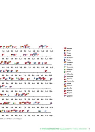 27Η ΨΗΦΙΑΚΉ ΕΠΊΔΟΣΗ ΤΗΣ ΕΛΛΆΔΑΣ: ΕΘΝΙΚΉ ΨΗΦΙΑΚΉ ΕΠΙΣΚΌΠΗΣΗ
0 4,5 5,0 5,5 6,0 6,5 7,0 7,5 8,0 8,5 9,0 9,5 10,0
Ολλανδία
Ελλάδα
Γερ ανία
Γαλλία
Φινλανδία
Νορβηγία
Ιρλανδία
Ισπανία
Ηνω ένο
Βασίλειο
Τουρκία
Ουγγαρία
Ιταλία
ανία
Τσεχία
Ελβετία
Σουηδία
Ρωσία
Πορτογαλία
Πολωνία
Βέλγιο
Αυστρία
4,5 5,0 5,5 6,0 6,5 7,0 7,5 8,0 8,5 9,0 9,5 10,0
4,5 5,0 5,5 6,0 6,5 7,0 7,5 8,0 8,5 9,0 9,5 10,0
4,5 5,0 5,5 6,0 6,5 7,0 7,5 8,0 8,5 9,0 9,5 10,0
4,5 5,0 5,5 6,0 6,5 7,0 7,5 8,0 8,5 9,0 9,5 10,0
4,5 5,0 5,5 6,0 6,5 7,0 7,5 8,0 8,5 9,0 9,5 10,0
4,5 5,0 5,5 6,0 6,5 7,0 7,5 8,0 8,5 9,0 9,5 10,0
0 4,5 5,0 5,5 6,0 6,5 7,0 7,5 8,0 8,5 9,0 9,5 10,0
4,5 5,0 5,5 6,0 6,5 7,0 7,5 8,0 8,5 9,0 9,5 10,0
ΕΙΚΤΗ ΨΗΦΙΑΚΗΣ ΡΙΜΟΤΗΤΑΣ ΤΗΣ ΕΛΛΑ ΑΣ
ΝΑ ΕΥΡ ΠΑΪΚΗ Χ ΡΑ
DEOI για το 2016 ανά ευρωπαϊκή χώρα
 