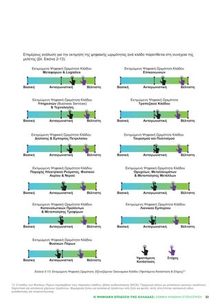 33
13	 Ο κλάδος των Φυσικών Πόρων περιλαμβάνει τους παρακάτω κλάδους (βάσει κωδικοποίησης NACE): Παραγωγή άλλων μη μεταλλικών ορυκτών προϊόντων,
Χαρτοποιία και κατασκευή χάρτινων προϊόντων, Βιομηχανία ξύλου και κατασκευή προϊόντων από ξύλο και φελλό, εκτός από έπιπλα, κατασκευή ειδών
καλαθοποιίας και σπαρτοπλεκτικής
Επιμέρους ανάλυση για την εκτίμηση της ψηφιακής ωριμότητας ανά κλάδο παρατίθεται στη συνέχεια της
μελέτης (βλ. Εικόνα 2-13).
Η ΨΗΦΙΑΚΉ ΕΠΊΔΟΣΗ ΤΗΣ ΕΛΛΆΔΑΣ: ΕΘΝΙΚΉ ΨΗΦΙΑΚΉ ΕΠΙΣΚΌΠΗΣΗ
Εικόνα 2-13: Εκτιμώμενη Ψηφιακή Ωριμότητα, Εξεταζόμενοι Οικονομικοί Κλάδοι (Υφιστάμενη Κατάσταση & Στόχος)13
Εκτιμώμενη Ψηφιακή Ωριμότητα Κλάδου
Μεταφορών & Logistics
Εκτιμώμενη Ψηφιακή Ωριμότητα Κλάδου
Υπηρεσιών (Business Services)
& Τεχνολογίας
Εκτιμώμενη Ψηφιακή Ωριμότητα Κλάδου
Διύλισης & Εμπορίας Πετρελαίου
Εκτιμώμενη Ψηφιακή Ωριμότητα Κλάδου
Τουρισμού και Πολιτισμού
Εκτιμώμενη Ψηφιακή Ωριμότητα
Τραπεζικού Κλάδου
Εκτιμώμενη Ψηφιακή Ωριμότητα Κλάδου
Επικοινωνιών
Εκτιμώμενη Ψηφιακή Ωριμότητα Κλάδου
Παροχής Ηλεκτρικού Ρεύματος, Φυσικού
Αερίου & Νερού
Εκτιμώμενη Ψηφιακή Ωριμότητα Κλάδου
Ορυχείων, Μεταλλευμάτων
& Μεταποίησης Μετάλλων
Εκτιμώμενη Ψηφιακή Ωριμότητα Κλάδου
Καταναλωτικών Προϊόντων
& Μεταποίησης Τροφίμων
Εκτιμώμενη Ψηφιακή Ωριμότητα Κλάδου
Λιανικού Εμπορίου
Εκτιμώμενη Ψηφιακή Ωριμότητα Κλάδου
Φυσικών Πόρων
Βασική Ανταγωνιστική Βέλτιστη
Βασική Ανταγωνιστική Βέλτιστη
Βασική Ανταγωνιστική Βέλτιστη
Βασική Ανταγωνιστική Βέλτιστη
Βασική Ανταγωνιστική Βέλτιστη
Βασική Ανταγωνιστική Βέλτιστη
Υφιστάμενη
Κατάσταση
Στόχος
Βασική Ανταγωνιστική Βέλτιστη
Βασική Ανταγωνιστική Βέλτιστη
Βασική Ανταγωνιστική Βέλτιστη
Βασική Ανταγωνιστική Βέλτιστη
Βασική Ανταγωνιστική Βέλτιστη
 