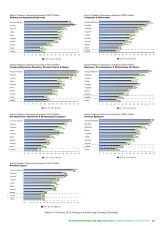 35Η ΨΗΦΙΑΚΉ ΕΠΊΔΟΣΗ ΤΗΣ ΕΛΛΆΔΑΣ: ΕΘΝΙΚΉ ΨΗΦΙΑΚΉ ΕΠΙΣΚΌΠΗΣΗ
Εικόνα 2-14: Δείκτης DEOI Επιλεγμένων Κλάδων της Ελληνικής Οικονομίας
Δείκτης Ψηφιακών Οικονομικών Ευκαιριών (DEOI) Κλάδου
Διύλισης και Εμπορίας Πετρελαίου
Δείκτης Ψηφιακών Οικονομικών Ευκαιριών (DEOI) Κλάδου
Παροχής Ηλεκτρικού Ρεύματος, Φυσικού Αεριού & Νερού
Δείκτης Ψηφιακών Οικονομικών Ευκαιριών (DEOI) Κλάδου
Καταναλωτικών Προϊόντων & Μεταποίησης Τροφίμων
Δείκτης Ψηφιακών Οικονομικών Ευκαιριών (DEOI) Κλάδου
Τουρισμού & Πολιτισμού
Δείκτης Ψηφιακών Οικονομικών Ευκαιριών (DEOI) Κλάδου
Ορυχείων, Μεταλλευμάτων & Μεταποίησης Μετάλλων
Δείκτης Ψηφιακών Οικονομικών Ευκαιριών (DEOI) Κλάδου
Λιανικού Εμπορίου
Δείκτης Ψηφιακών Οικονομικών Ευκαιριών (DEOI) Κλάδου
Φυσικών Πόρων
26,0
25,7
29,3
42,5
41,3
42,8
48,2
60,2
57,0
74,4
26,5
26,6
29,9
43,0
41,1
45,1
47,6
58,1
58,9
71,9
27,3
27,4
28,7
43,7
44,7
47,0
47,0
53,7
59,6
72,1
05 10 15 20 25 30 35 40 45 50 55 60 65 70 75 80
2014 2015 2016
 