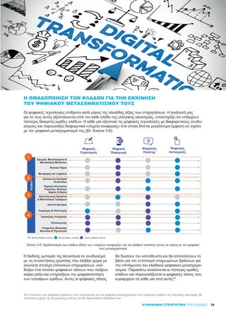 59Η ΨΗΦΙΑΚΗ ΣΤΡΑΤΗΓΙΚΗ ΤΗΣ ΕΛΛΑΔΑΣ
Η ΟΜΑΔΟΠΟΊΗΣΗ ΤΩΝ ΚΛΆΔΩΝ ΓΙΑ ΤΗΝ ΕΚΚΊΝΗΣΗ
ΤΟΥ ΨΗΦΙΑΚΟΎ ΜΕΤΑΣΧΗΜΑΤΙΣΜΟΎ ΤΟΥΣ
Οι ψηφιακές τεχνολογίες επιδρούν κατά μήκος της αλυσίδας αξίας των επιχειρήσεων. Η ανάλυσή μας
για το πώς αυτές αξιοποιούνται από τον κάθε κλάδο της ελληνικής οικονομίας, υποστηρίζει ότι υπάρχουν
τέσσερις διακριτές ομάδες κλάδων. Η κάθε μία αξιοποιεί τις ψηφιακές τεχνολογίες με διαφορετικούς συνδυ-
ασμούς και παρουσιάζει διαφορετικά «σημεία αναφοράς» στα οποία δίνεται μεγαλύτερη έμφαση σε σχέση
με τον ψηφιακό μετασχηματισμό της (βλ. Εικόνα 3-8).
Εικόνα 3-8: Ομαδοποίηση των κλάδων βάσει των «σημείων αναφοράς» και του βαθμού εστίασης αυτών σε σχέση με τον ψηφιακό
τους μετασχηματισμό
Η διεθνής εμπειρία της Accenture σε συνδυασμό
με τις συναντήσεις εργασίας που έλαβαν χώρα με
ανώτατα στελέχη ελληνικών επιχειρήσεων, ανέ-
δειξαν ένα σύνολο ψηφιακών τάσεων που παίζουν
καίριο ρόλο και επηρεάζουν την ψηφιακοποίηση
των τεσσάρων ομάδων. Αυτές οι ψηφιακές τάσεις
θα δώσουν την κατεύθυνση και θα αποτελέσουν τη
βάση για τον εντοπισμό στοχευμένων δράσεων για
την επιτάχυνση του κλαδικού ψηφιακού μετασχημα-
τισμού. Παρακάτω αναλύονται οι τέσσερις ομάδες
κλάδων και παρουσιάζονται οι ψηφιακές τάσεις που
κυριαρχούν σε κάθε μία από αυτές25
.
Κλάδοι
Ορυχεία, Μεταλλεύματα &
Μεταποίηση Μετάλλων
Φυσικοί Πόροι
Μεταφορές και Logistics
Διύλιση και Εμπορία
Πετρελαίου
Παροχή Ηλεκτρικού
Ρεύματος, Φυσικού
Αερίου & Νερού
Καταναλωτικά Προϊόντα
& Μεταποίηση Τροφίμων
Λιανικό Εμπόριο
Τουρισμός & Πολιτισμός
Τραπεζικές Υπηρεσίες
Επικοινωνίες
Υπηρεσίες (Business
Services) & Τεχνολογία
1
2
3
4
Μεσαίος Βαθμός εστίασης Υψηλός Βαθμός εστίασης Ύψιστος Βαθμός εστίασης
25 Η ανάλυση των ψηφιακών δράσεων που προτείνονται για τον ψηφιακό μετασχηματισμό των επιμέρους κλάδων της ελληνικής οικονομίας θα
αποτελέσει μέρος της διευρυμένης μελέτης και θα παρουσιαστεί διεξοδικά εκεί.
 