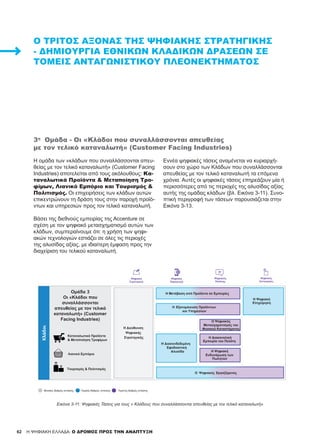 62
Ο ΤΡΊΤΟΣ ΆΞΟΝΑΣ ΤΗΣ ΨΗΦΙΑΚΉΣ ΣΤΡΑΤΗΓΙΚΉΣ
- ΔΗΜΙΟΥΡΓΊΑ ΕΘΝΙΚΏΝ ΚΛΑΔΙΚΏΝ ΔΡΆΣΕΩΝ ΣΕ
ΤΟΜΕΊΣ ΑΝΤΑΓΩΝΙΣΤΙΚΟΎ ΠΛΕΟΝΕΚΤΉΜΑΤΟΣ
3η
Ομάδα - Οι «Κλάδοι που συναλλάσσονται απευθείας
με τον τελικό καταναλωτή» (Customer Facing Industries)
Εικόνα 3-11: Ψηφιακές Τάσεις για τους « Κλάδους που συναλλάσσονται απευθείας με τον τελικό καταναλωτή»
Η ομάδα των «κλάδων που συναλλάσσονται απευ-
θείας με τον τελικό καταναλωτή» (Customer Facing
Industries) αποτελείται από τους ακόλουθους: Κα-
ταναλωτικά Προϊόντα & Μεταποίηση Τρο-
φίμων, Λιανικό Εμπόριο και Τουρισμός &
Πολιτισμός. Οι επιχειρήσεις των κλάδων αυτών
επικεντρώνουν τη δράση τους στην παροχή προϊό-
ντων και υπηρεσιών προς τον τελικό καταναλωτή.
Βάσει της διεθνούς εμπειρίας της Accenture σε
σχέση με τον ψηφιακό μετασχηματισμό αυτών των
κλάδων, συμπεραίνουμε ότι: η χρήση των ψηφι-
ακών τεχνολογιών εστιάζει σε όλες τις περιοχές
της αλυσίδας αξίας, με ιδιαίτερη έμφαση προς την
διαχείριση του τελικού καταναλωτή.
Εννέα ψηφιακές τάσεις αναμένεται να κυριαρχή-
σουν στο χώρο των Κλάδων που συναλλάσσονται
απευθείας με τον τελικό καταναλωτή τα επόμενα
χρόνια. Αυτές οι ψηφιακές τάσεις επηρεάζουν μία ή
περισσότερες από τις περιοχές της αλυσίδας αξίας
αυτής της ομάδας κλάδων (βλ. Εικόνα 3-11). Συνο-
πτική περιγραφή των τάσεων παρουσιάζεται στην
Εικόνα 3-13.
Ψηφιακές Τάσεις για τους «Πελατο-κεντρικούς Κλάδους»
Κλάδοι
Ομάδα 3
Οι «Κλάδοι που
συναλλάσσονται
απευθείας με τον τελικό
καταναλωτή» (Customer
Facing Industries)
Καταναλωτικά Προϊόντα
& Μεταποίηση Τροφίμων
Λιανικό Εμπόριο
Τουρισμός & Πολιτισμός
Η Μετάβαση από Προϊόντα σε Εμπειρίες
Ο Ψηφιακός Εργαζόμενος
Η Διακαναλική
Εμπειρία του Πελάτη
H Εξατομίκευση Προϊόντων
και Υπηρεσιών
Ο Ψηφιακός
Μετασχηματισμός του
Φυσικού Καταστήματος
Η Ψηφιακή
Ενδυνάμωση των
Πωλητών
Η Διασυνδεδεμένη
Εφοδιαστική
Αλυσίδα
Η Διεύθυνση
Ψηφιακής
Στρατηγικής
Η Ψηφιακή
Επιχείρηση
Ψηφιακή
Στρατηγική
Ψηφιακός
Πελάτης
Ψηφιακές
Λειτουργίες
Ψηφιακή
Παραγωγή
Μεσαίος Βαθμός εστίασης Υψηλός Βαθμός εστίασης Ύψιστος Βαθμός εστίασης
H ΨΗΦΙΑΚΗ ΕΛΛΑΔΑ: Ο ΔΡΟΜΟΣ ΠΡΟΣ ΤΗΝ ΑΝΑΠΤΥΞΗ
 