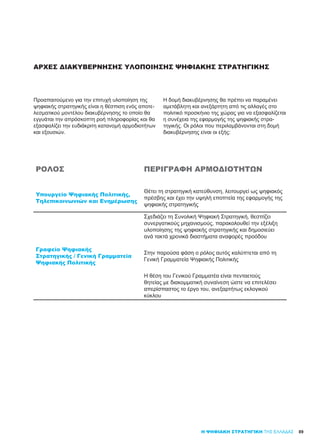 89Η ΨΗΦΙΑΚΗ ΣΤΡΑΤΗΓΙΚΗ ΤΗΣ ΕΛΛΑΔΑΣ
ΑΡΧΈΣ ΔΙΑΚΥΒΈΡΝΗΣΗΣ ΥΛΟΠΟΊΗΣΗΣ ΨΗΦΙΑΚΉΣ ΣΤΡΑΤΗΓΙΚΉΣ
Προαπαιτούμενο για την επιτυχή υλοποίηση της
ψηφιακής στρατηγικής είναι η θέσπιση ενός αποτε-
λεσματικού μοντέλου διακυβέρνησης το οποίο θα
εγγυάται την απρόσκοπτη ροή πληροφορίας και θα
εξασφαλίζει την ευδιάκριτη κατανομή αρμοδιοτήτων
και εξουσιών.
Η δομή διακυβέρνησης θα πρέπει να παραμένει
αμετάβλητη και ανεξάρτητη από τις αλλαγές στο
πολιτικό προσκήνιο της χώρας για να εξασφαλίζεται
η συνέχεια της εφαρμογής της ψηφιακής στρα-
τηγικής. Οι ρόλοι που περιλαμβάνονται στη δομή
διακυβέρνησης είναι οι εξής:
ΡΟΛΟΣ ΠΕΡΙΓΡΑΦΗ ΑΡΜΟΔΙΟΤΗΤΩΝ
Υπουργείο Ψηφιακής Πολιτικής,
Τηλεπικοινωνιών και Ενημέρωσης
Θέτει τη στρατηγική κατεύθυνση, λειτουργεί ως ψηφιακός
πρέσβης και έχει την υψηλή εποπτεία της εφαρμογής της
ψηφιακής στρατηγικής
Γραφείο Ψηφιακής
Στρατηγικής / Γενική Γραμματεία
Ψηφιακής Πολιτικής
­Σχεδιάζει τη Συνολική Ψηφιακή Στρατηγική, θεσπίζει
συνεργατικούς μηχανισμούς, παρακολουθεί την εξέλιξη
υλοποίησης της ψηφιακής στρατηγικής και δημοσιεύει
ανά τακτά χρονικά διαστήματα αναφορές προόδου
­Στην παρούσα φάση ο ρόλος αυτός καλύπτεται από τη
Γενική Γραμματεία Ψηφιακής Πολιτικής
­Η θέση του Γενικού Γραμματέα είναι πενταετούς
θητείας με διακομματική συναίνεση ώστε να επιτελέσει
απερίσπαστος το έργο του, ανεξαρτήτως εκλογικού
κύκλου
 