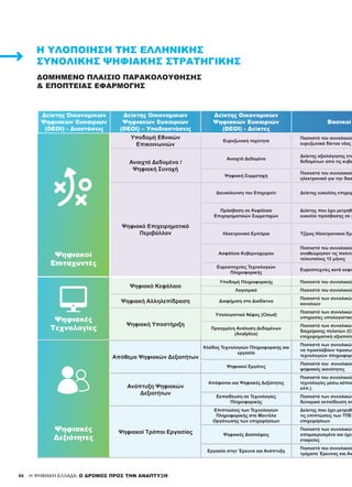 94
Ψηφιακές
Τεχνολογίες
Ψηφιακό Κεφάλαιο
Υποδομή Πληροφορικής ­	 Ποσοστό του συνολικού
Λογισμικό ­	 Ποσοστό του συνολικού
Ψηφιακή Αλληλεπίδραση Διαφήμιση στο Διαδίκτυο
­	 Ποσοστό των συνολικών
καναλιών
Ψηφιακή Υποστήριξη
Υπολογιστικό Νέφος (Cloud)
­	 Ποσοστό των συνολικών
υπηρεσίες υπολογιστικο
Προηγμένη Ανάλυση Δεδομένων
(Analytics)
­	 Ποσοστό των συνολικών
διαχείρισης πελατών (CR
επιχειρηματική αξιοποίη
Ψηφιακές
Δεξιότητες
Απόθεμα Ψηφιακών Δεξιοτήτων
Κλάδος Τεχνολογιών Πληροφορικής και
εργασία
­	 Ποσοστό των συνολικών
να προσλάβουν προσωπ
τεχνολογιών πληροφορι
Ψηφιακοί Εργάτες
­	 Ποσοστό του συνολικού
ψηφιακές ικανότητες
Ανάπτυξη Ψηφιακών
Δεξιοτήτων
Απόφοιτοι και Ψηφιακές Δεξιότητες
­	 Ποσοστό του συνολικού
τεχνολογίες μέσω κάποι
κλπ.)
Εκπαίδευση σε Τεχνολογίες
Πληροφορικής
­	 Ποσοστό των συνολικών
δυναμικό εκπαίδευση σε
Ψηφιακοί Τρόποι Εργασίας
Επιπτώσεις των Τεχνολογιών
Πληροφορικής στα Μοντέλα
Οργάνωσης των επιχειρήσεων
­	 Δείκτης που έχει μετρηθε
τις επιπτώσεις των ΤΠΕ
επιχειρήσεων
Ψηφιακές Διασκέψεις
­	 Ποσοστό των συνολικών
απομακρυσμένα και έχει
εταιρείας
Εργασία στην Έρευνα και Ανάπτυξη
­	 Ποσοστό του συνολικού
τμήματα Έρευνας και Αν
Ψηφιακές
Τεχνολογίες
Δείκτης Οικονομικών
Ψηφιακών Ευκαιριών
(DEOI) - Διαστάσεις
Δείκτης Οικονομικών
Ψηφιακών Ευκαιριών
(DEOI) – Υποδιαστάσεις
Δείκτης Οικονομικών
Ψηφιακών Ευκαιριών
(DEOI) - Δείκτες
Βασικοί
Ψηφιακοί
Επιταχυντές
Υποδομή Εθνικών
Επικοινωνιών
Ευρυζωνική ταχύτητα
­	 Ποσοστό του συνολικού
ευρυζωνικά δίκτυα νέας
Ανοιχτά Δεδομένα /
Ψηφιακή Συνοχή
Ανοιχτά Δεδομένα
­	 Δείκτης αξιολόγησης ετο
δεδομένων από τις κυβε
Ψηφιακή Συμμετοχή
­	 Ποσοστό του συνολικού
ηλεκτρονικά για την διεκ
Ψηφιακό Επιχειρηματικό
Περιβάλλον
Διευκόλυνση του Επιχειρείν ­	 Δείκτης ευκολίας επιχειρ
Πρόσβαση σε Κεφάλαια
Επιχειρηματικών Συμμετοχών
­	 Δείκτης που έχει μετρηθε
ευκολία πρόσβασης σε κ
Ηλεκτρονικό Εμπόριο ­	 Τζίρος Ηλεκτρονικού Εμπ
Ασφάλεια Κυβερνοχώρου
­	 Ποσοστό του συνολικού
αναθεώρησαν τις πολιτικ
τελευταίους 12 μήνες
Ευρεσιτεχνίες Τεχνολογιών
Πληροφορικής
­	 Ευρεσιτεχνίες κατά κεφα
Ψηφιακοί
Επιταχυντές
Ψηφιακές
Δεξιότητες
ΔΟΜΗΜΈΝΟ ΠΛΑΊΣΙΟ ΠΑΡΑΚΟΛΟΎΘΗΣΗΣ
& ΕΠΟΠΤΕΊΑΣ ΕΦΑΡΜΟΓΉΣ
Η ΥΛΟΠΟΊΗΣΗ ΤΗΣ ΕΛΛΗΝΙΚΉΣ
ΣΥΝΟΛΙΚΉΣ ΨΗΦΙΑΚΉΣ ΣΤΡΑΤΗΓΙΚΉΣ
H ΨΗΦΙΑΚΗ ΕΛΛΑΔΑ: Ο ΔΡΟΜΟΣ ΠΡΟΣ ΤΗΝ ΑΝΑΠΤΥΞΗ
 