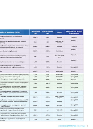 95
ύ μετοχικού κεφαλαίου σε υποδομές πληροφορικής 0,17% 0,24% EU KLEMS Άξονας 2,3,4
ύ μετοχικού κεφαλαίου σε λογισμικό 0,55% 1,05% EU KLEMS Άξονας 2,3,4
ν διαφημίσεων που γίνεται μέσω ψηφιακών
13,60% 18,70% eMarketer Άξονας 3, 4
ν επιχειρήσεων/κρατικών φορέων που αγοράζουν
ού νέφους
9,00% 14,97% Eurostat Άξονας 2,3,4
ν επιχειρήσεων που χρησιμοποιούν λογισμικά
RM) για να ανάλυση δεδομένων με σκοπό την
ηση
15,00% 20,12% Eurostat Άξονας 2,3,4
ν επιχειρήσεων που προσέλαβαν / επιχείρησαν
πικό για θέσεις εργασίας που απαιτούν δεξιότητες
ικής
7,00% 11,03% Eurostat Άξονας 2,3,4
ύ εργατικού δυναμικού που κατέχει βασικές
22,01% 28,02%
Digital Economy
Project
Άξονας 2,3,4
ύ αριθμού των πολιτών που εκπαιδεύτηκαν σε ΤΠΕ
ιου επίσημου ιδρύματος (σχολείο, πανεπιστήμιο, 21,83% 22,36% Eurostat
Άξονας 2,3,4
ν επιχειρήσεων που προσφέρει στο εργατικό
ε ΤΠΕ τεχνολογίες
10,00% 18,34% Eurostat
Άξονας 2,3,4
εί από γνώμες διευθυντικών στελεχών για
τεχνολογιών στα μοντέλα οργάνωσης των 3,61 3,9 WEF / NRI Άξονας 2,3,4
ν επιχειρήσεων με προσωπικό που εργάζεται
ι πρόσβαση στα πληροφοριακά συστήματα της 48,00% 59,70% Eurostat Άξονας 2,3,4
ύ αριθμού των εργαζομένων που εργάζεται σε
νάπτυξης
1,07% 1,89% OECD Άξονας 3, 4
Δείκτες Απόδοσης (KPIs)
Υφιστάμενη
τιμή
Προτεινόμενη
τιμή
Πηγή
Σχετιζόμενος Άξονας
Στρατηγικής
ύ αριθμού νοικοκυριών με πρόσβαση σε
γενιάς
36,60% 100% Eurostat Άξονας 1
οιμότητας και εφαρμογής πρακτικών ανοιχτών
ερνήσεις
38,4 45,1
Open data ba-
rometer
Άξονας 1, 2
ύ αριθμού των βημάτων που απαιτούνται να γίνουν
κπεραίωση μίας υπηρεσίας του δημοσίου
53,90% 65,40% Eurostat Άξονας 2
ρείν (Ease of Doing Business) 68,67% 76,80% World Bank
Άξονας 1, 2
εί από γνώμες διευθυντικών στελεχών για την
κεφάλαια επιχειρηματικών συμμετοχών
1,81 2,41
WEF / GCI (2016-
2017)
Άξονας 3, 4
πορίου σαν ποσοστό του συνολικού τζίρου 6,00% 12,00% Eurostat
Άξονας 3, 4
ύ αριθμού επιχειρήσεων που έθεσαν ή
κές πληροφοριακής ασφάλειας μέσα στους 8,00% 11,44% Eurostat Άξονας 2,3,4
αλήν 0,004% 0,01% World Bank Άξονας 3, 4
Η ΨΗΦΙΑΚΗ ΣΤΡΑΤΗΓΙΚΗ ΤΗΣ ΕΛΛΑΔΑΣ
 