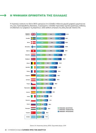 24
Η περαιτέρω ανάλυση του δείκτη DEOI, φανερώνει ότι η Ελλάδα επιδεικνύει χαμηλή ψηφιακή ωριμότητα και
στις τρεις προαναφ...