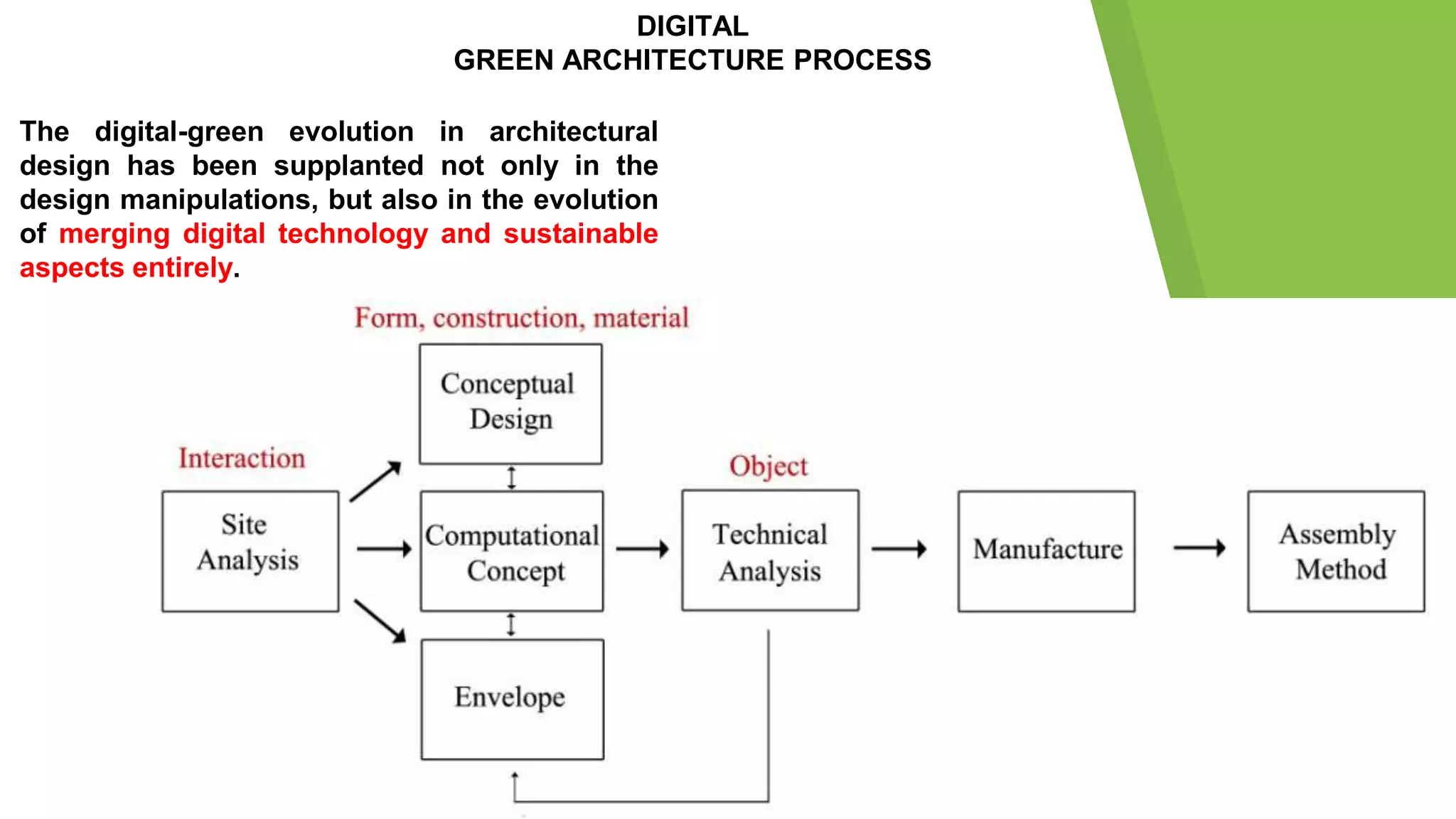 DIGITAL
GREEN ARCHITECTURE PROCESS
The digital-green evolution in architectural
design has been supplanted not only in the
design manipulations, but also in the evolution
of merging digital technology and sustainable
aspects entirely.
 