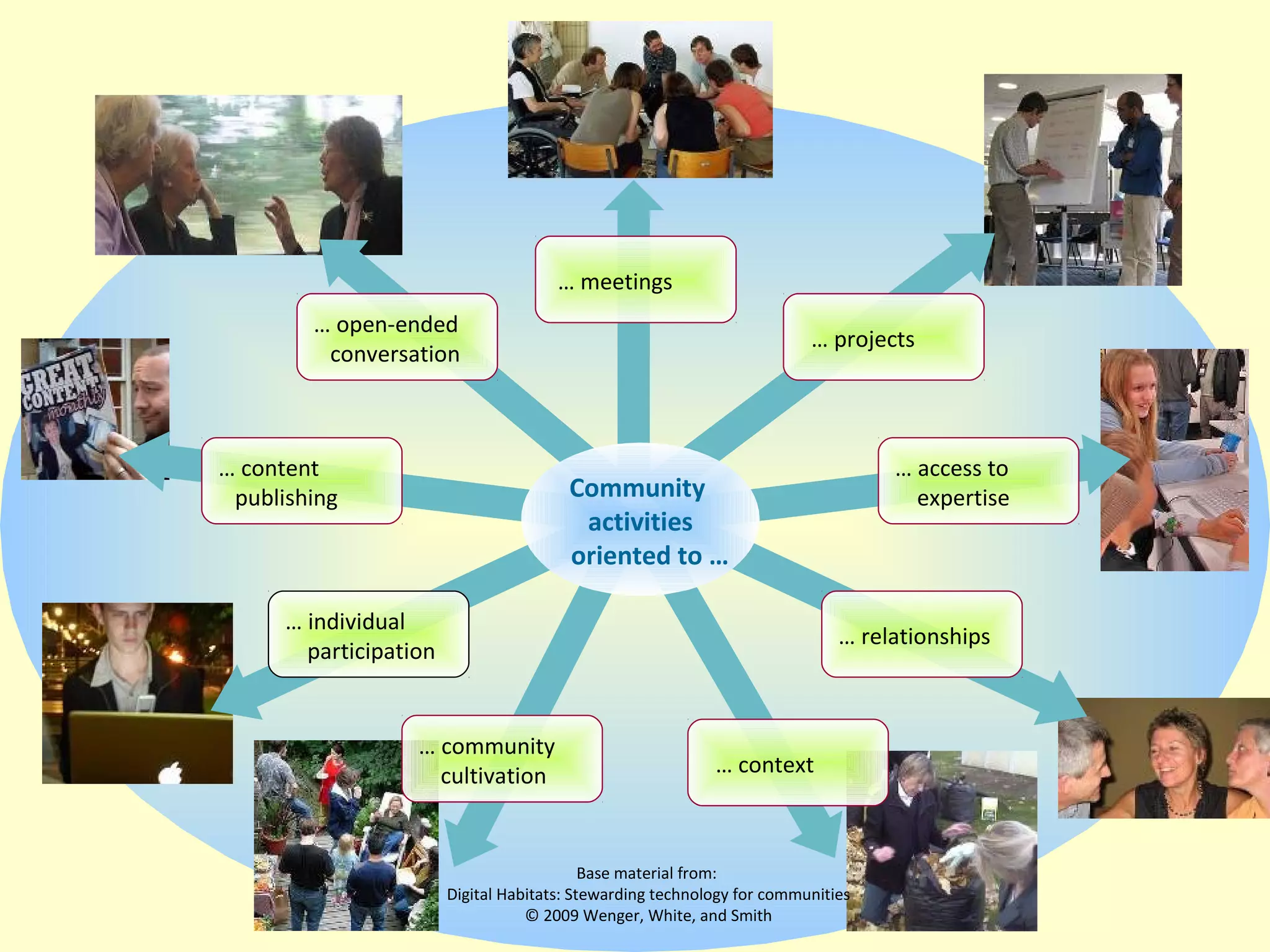 … meetings
… relationships
… community
cultivation
… access to
expertise
… projects
… context
… individual
participation
… content
publishing
… open-ended
conversation
Community
activities
oriented to …
Base material from:
Digital Habitats: Stewarding technology for communities
© 2009 Wenger, White, and Smith
 