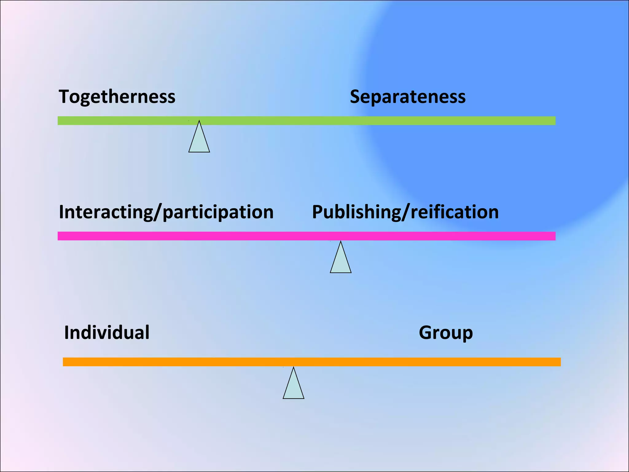 Togetherness Separateness
Interacting/participation Publishing/reification
Individual Group
 