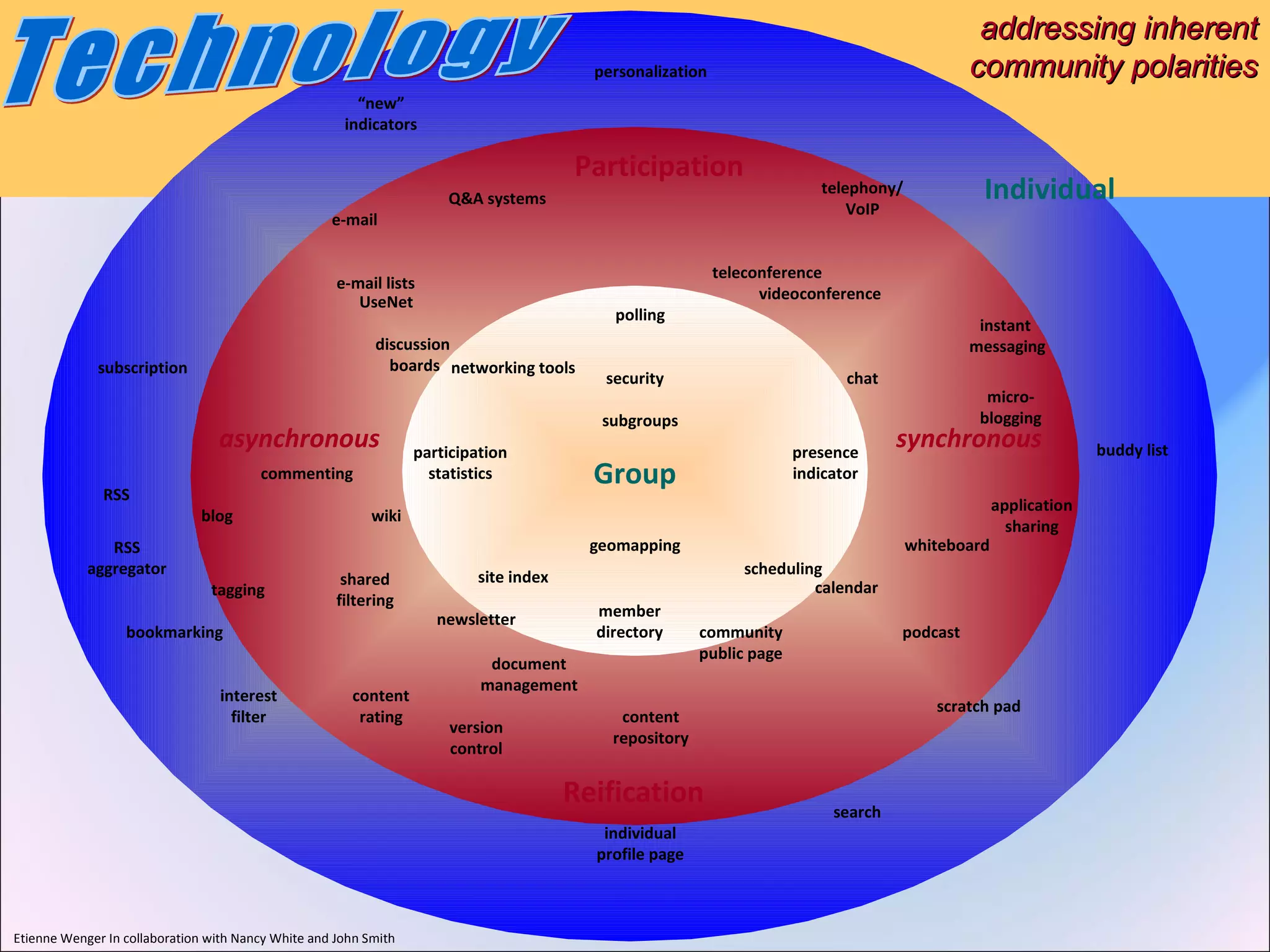 addressing inherentaddressing inherent
community polaritiescommunity polarities
Group
Individual
Participation
Reification
asynchronous synchronous
discussion
boards
teleconference
chat
instant
messaging
member
directory
wikiblog
telephony/
VoIP
individual
profile page
e-mail
e-mail lists
scratch pad
RSS
“new”
indicators
subscription
podcast
content
repository
presence
indicator
buddy list
security
Q&A systems
RSS
aggregator
newsletter
calendar
videoconference
application
sharing
whiteboard
site index
participation
statistics
search
subgroups
personalization
community
public page
version
control
document
management
UseNet
content
rating
scheduling
polling
commenting
networking tools
tagging
bookmarking
shared
filtering
geomapping
interest
filter
Etienne Wenger In collaboration with Nancy White and John Smith
micro-
blogging
 