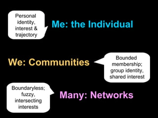 Many: Networks We:   Communities Me: the Individual Personal  identity, interest & trajectory Bounded  membership; group identity, shared interest Boundaryless; fuzzy, intersecting interests 