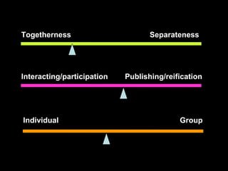 Togetherness  Separateness Interacting/participation  Publishing/reification Individual  Group 
