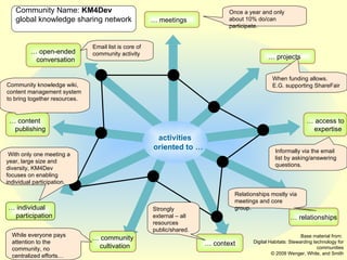 activities   oriented to … Community Name:  KM4Dev global knowledge sharing network …  open-ended   conversation …  meetings …  projects …  access to expertise …  relationships …  context …  community cultivation …  individual participation …  content   publishing Base material from:  Digital Habitats: Stewarding technology for communities © 2009 Wenger, White, and Smith With only one meeting a year, large size and diversity, KM4Dev focuses on enabling individual participation. Community knowledge wiki, content management system to bring together resources.  Email list is core of community activity Once a year and only about 10% do/can participate. When funding allows. E.G. supporting ShareFair Informally via the email list by asking/answering questions.  Relationships mostly via meetings and core group.  Strongly external – all resources public/shared. While everyone pays attention to the community, no centralized efforts… 