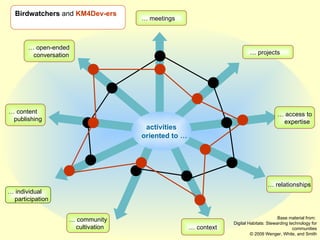 activities   oriented to … Birdwatchers  and  KM4Dev-ers …  open-ended   conversation …  meetings …  projects …  access to expertise …  relationships …  context …  community cultivation …  individual participation …  content   publishing Base material from:  Digital Habitats: Stewarding technology for communities © 2009 Wenger, White, and Smith 