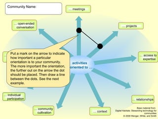 activities   oriented to … Community Name: …  open-ended   conversation …  meetings …  projects …  access to expertise …  relationships …  context …  community cultivation …  individual participation …  content   publishing Base material from:  Digital Habitats: Stewarding technology for communities © 2009 Wenger, White, and Smith Put a mark on the arrow to indicate how important a particular orientation is to your community. The more important the orientation, the further out on the arrow the dot should be placed. Then draw a line between the dots. See the next example. 