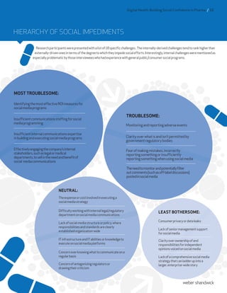 Researchparticipantswerepresentedwithalistof18specificchallenges. Theinternally-derivedchallengestendtorankhigherthan 	
externally-drivenonesintermsofthedegreetowhichtheyimpedesocialefforts.Interestingly,internalchallengeswerementionedas
especiallyproblematicbythoseintervieweeswhohadexperiencewithgeneralpublic/consumersocialprograms.
HIERARCHY OF SOCIAL IMPEDIMENTS
Digital Health: Building Social Confidence in Pharma / 11
NEUTRAL:
Lackofsocialmediastructureorpolicy,where
responsibilitiesandstandardsareclearly
establishedorganization-wide
Difficultyworkingwithinternallegal/regulatory
departmentonsocialmediacommunications
Theexpenseorcostinvolvedinexecutinga
socialmediastrategy
ITinfrastructureandITabilitiesorknowledgeto
executeonsocialmediaplatforms
Concernoverknowingwhattocommunicateona
regularbasis
Concernofantagonizingregulatorsor
drawingtheircriticism
MOST TROUBLESOME:
Effectivelyengagingthecompany’sinternal
stakeholders,suchaslegalormedical
departments,tosellintheneedandbenefitof
social mediacommunications
IdentifyingthemosteffectiveROImeasuresfor
socialmediaprograms
Insufficientcommunicationsstaffingforsocial
mediaprogramming
Insufficientinternalcommunicationsexpertise
inbuildingandexecutingsocialmediaprograms
TROUBLESOME:
Theneedtomonitorandpotentiallyfilter
outcomments(suchasoff-labeldiscussions)
postedinsocialmedia
Clarityoverwhatisandisn’tpermittedby
governmentregulatorybodies
Fearofmakingmistakes,incorrectly
reportingsomethingorinsufficiently
reportingsomethingwhenusingsocialmedia
Monitoringandreportingadverseevents
Consumerprivacyordataleaks
Lackofseniormanagementsupport
forsocialmedia
Clarityoverownershipofand
responsibilitiesforindependent
opinionsvoicedonsocialmedia
Lackofacomprehensivesocialmedia
strategythatcanladderupintoa
larger,enterprise-widestory
LEAST BOTHERSOME:
 