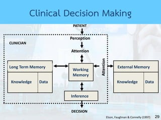 29
External Memory
Knowledge Data
Long Term Memory
Knowledge Data
Inference
DECISION
PATIENT
Perception
Attention
Working
Memory
CLINICIAN
Elson, Faughnan & Connelly (1997)
Clinical Decision Making
 