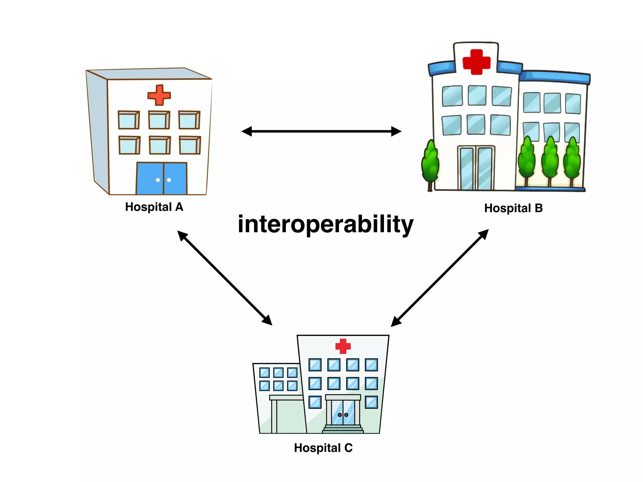 Hospital A Hospital B
Hospital C
interoperability
 