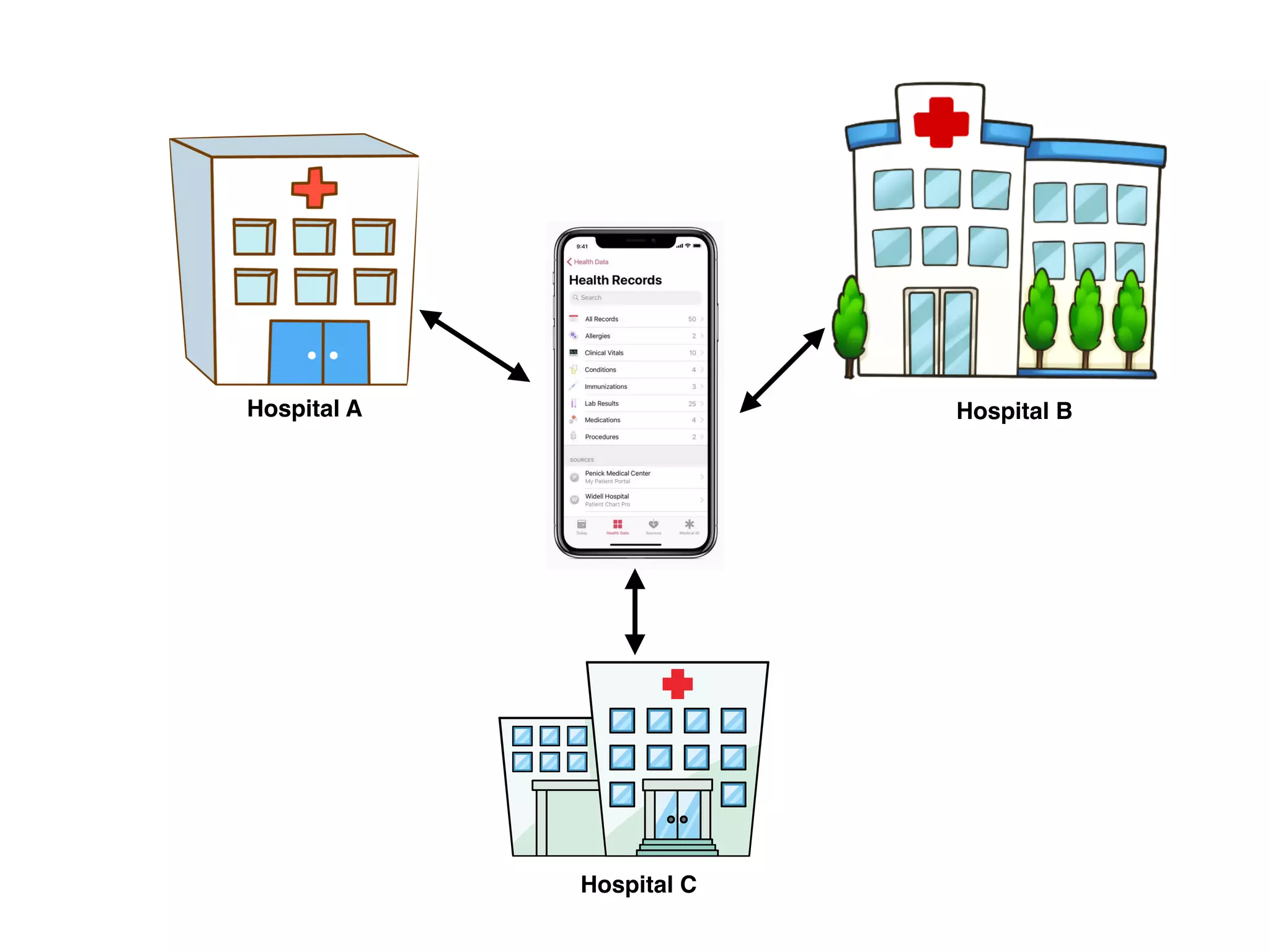 Hospital B
Hospital C
Hospital A
 