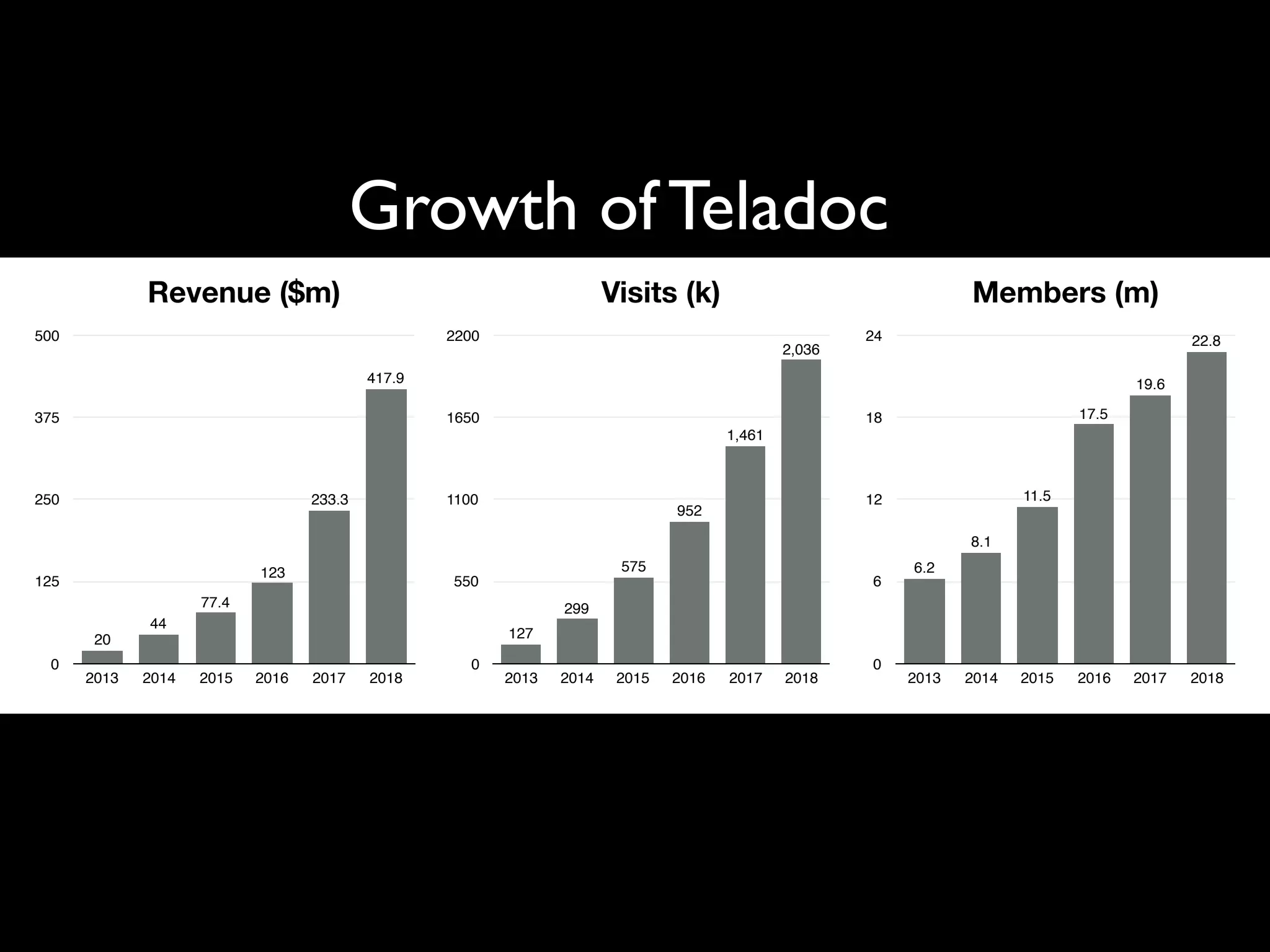 0
125
250
375
500
2013 2014 2015 2016 2017 2018
417.9
233.3
123
77.4
44
20
0
550
1100
1650
2200
2013 2014 2015 2016 2017 2018
2,036
1,461
952
575
299
127
0
6
12
18
24
2013 2014 2015 2016 2017 2018
22.8
19.6
17.5
11.5
8.1
6.2
Revenue ($m) Visits (k) Members (m)
Growth of Teladoc
 