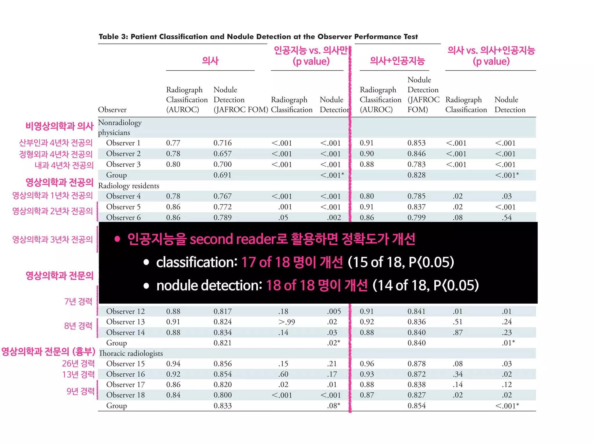 Deep Learning Automatic Detection Algorithm for Malignant Pulmonary Nodules
Table 3: Patient Classification and Nodule Detection at the Observer Performance Test
Observer
Test 1
DLAD versus Test 1
(P Value) Test 2
Test 1 versus Test 2 (P
Value)
Radiograph
Classiﬁcation
(AUROC)
Nodule
Detection
(JAFROC FOM)
Radiograph
Classiﬁcation
Nodule
Detection
Radiograph
Classiﬁcation
(AUROC)
Nodule
Detection
(JAFROC
FOM)
Radiograph
Classiﬁcation
Nodule
Detection
Nonradiology
physicians
Observer 1 0.77 0.716 ,.001 ,.001 0.91 0.853 ,.001 ,.001
Observer 2 0.78 0.657 ,.001 ,.001 0.90 0.846 ,.001 ,.001
Observer 3 0.80 0.700 ,.001 ,.001 0.88 0.783 ,.001 ,.001
Group 0.691 ,.001* 0.828 ,.001*
Radiology residents
Observer 4 0.78 0.767 ,.001 ,.001 0.80 0.785 .02 .03
Observer 5 0.86 0.772 .001 ,.001 0.91 0.837 .02 ,.001
Observer 6 0.86 0.789 .05 .002 0.86 0.799 .08 .54
Observer 7 0.84 0.807 .01 .003 0.91 0.843 .003 .02
Observer 8 0.87 0.797 .10 .003 0.90 0.845 .03 .001
Observer 9 0.90 0.847 .52 .12 0.92 0.867 .04 .03
Group 0.790 ,.001* 0.867 ,.001*
Board-certiﬁed
radiologists
Observer 10 0.87 0.836 .05 .01 0.90 0.865 .004 .002
Observer 11 0.83 0.804 ,.001 ,.001 0.84 0.817 .03 .04
Observer 12 0.88 0.817 .18 .005 0.91 0.841 .01 .01
Observer 13 0.91 0.824 ..99 .02 0.92 0.836 .51 .24
Observer 14 0.88 0.834 .14 .03 0.88 0.840 .87 .23
Group 0.821 .02* 0.840 .01*
Thoracic radiologists
Observer 15 0.94 0.856 .15 .21 0.96 0.878 .08 .03
Observer 16 0.92 0.854 .60 .17 0.93 0.872 .34 .02
Observer 17 0.86 0.820 .02 .01 0.88 0.838 .14 .12
Observer 18 0.84 0.800 ,.001 ,.001 0.87 0.827 .02 .02
Group 0.833 .08* 0.854 ,.001*
Note.—Observer 4 had 1 year of experience; observers 5 and 6 had 2 years of experience; observers 7–9 had 3 years of experience; observers
10–12 had 7 years of experience; observers 13 and 14 had 8 years of experience; observer 15 had 26 years of experience; observer 16 had 13
years of experience; and observers 17 and 18 had 9 years of experience. Observers 1–3 were 4th-year residents from obstetrics and gynecolo-
의사
인공지능 vs. 의사만

(p value) 의사+인공지능
의사 vs. 의사+인공지능

(p value)
영상의학과 1년차 전공의
영상의학과 2년차 전공의
영상의학과 3년차 전공의
산부인과 4년차 전공의
정형외과 4년차 전공의
내과 4년차 전공의
영상의학과 전문의
7년 경력
8년 경력
영상의학과 전문의 (흉부)
26년 경력
13년 경력
9년 경력
영상의학과 전공의
비영상의학과 의사
•인공지능을 second reader로 활용하면 정확도가 개선

•classification: 17 of 18 명이 개선 (15 of 18, P<0.05)

•nodule detection: 18 of 18 명이 개선 (14 of 18, P<0.05)
 