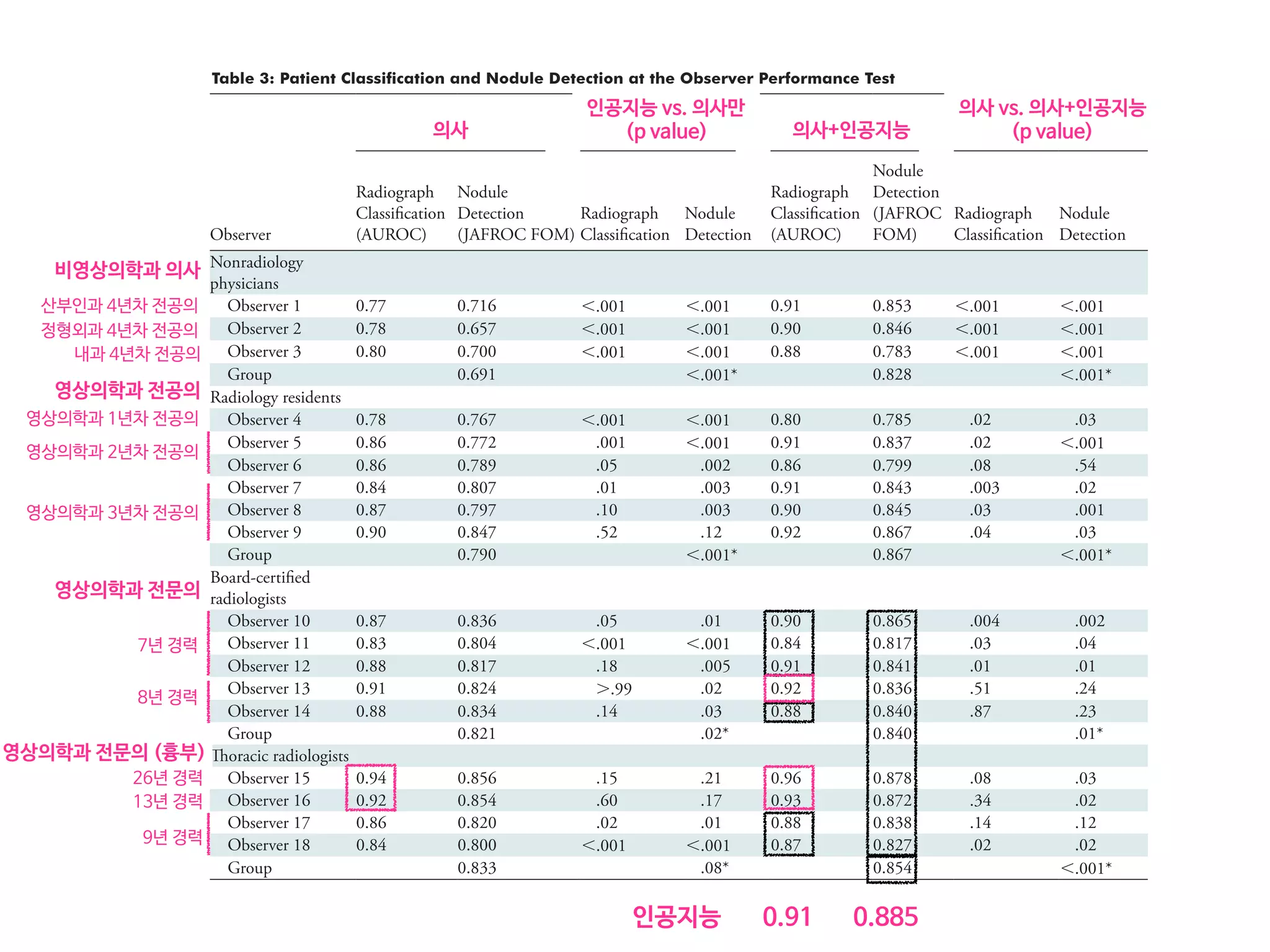 Deep Learning Automatic Detection Algorithm for Malignant Pulmonary Nodules
Table 3: Patient Classification and Nodule Detection at the Observer Performance Test
Observer
Test 1
DLAD versus Test 1
(P Value) Test 2
Test 1 versus Test 2 (P
Value)
Radiograph
Classiﬁcation
(AUROC)
Nodule
Detection
(JAFROC FOM)
Radiograph
Classiﬁcation
Nodule
Detection
Radiograph
Classiﬁcation
(AUROC)
Nodule
Detection
(JAFROC
FOM)
Radiograph
Classiﬁcation
Nodule
Detection
Nonradiology
physicians
Observer 1 0.77 0.716 ,.001 ,.001 0.91 0.853 ,.001 ,.001
Observer 2 0.78 0.657 ,.001 ,.001 0.90 0.846 ,.001 ,.001
Observer 3 0.80 0.700 ,.001 ,.001 0.88 0.783 ,.001 ,.001
Group 0.691 ,.001* 0.828 ,.001*
Radiology residents
Observer 4 0.78 0.767 ,.001 ,.001 0.80 0.785 .02 .03
Observer 5 0.86 0.772 .001 ,.001 0.91 0.837 .02 ,.001
Observer 6 0.86 0.789 .05 .002 0.86 0.799 .08 .54
Observer 7 0.84 0.807 .01 .003 0.91 0.843 .003 .02
Observer 8 0.87 0.797 .10 .003 0.90 0.845 .03 .001
Observer 9 0.90 0.847 .52 .12 0.92 0.867 .04 .03
Group 0.790 ,.001* 0.867 ,.001*
Board-certiﬁed
radiologists
Observer 10 0.87 0.836 .05 .01 0.90 0.865 .004 .002
Observer 11 0.83 0.804 ,.001 ,.001 0.84 0.817 .03 .04
Observer 12 0.88 0.817 .18 .005 0.91 0.841 .01 .01
Observer 13 0.91 0.824 ..99 .02 0.92 0.836 .51 .24
Observer 14 0.88 0.834 .14 .03 0.88 0.840 .87 .23
Group 0.821 .02* 0.840 .01*
Thoracic radiologists
Observer 15 0.94 0.856 .15 .21 0.96 0.878 .08 .03
Observer 16 0.92 0.854 .60 .17 0.93 0.872 .34 .02
Observer 17 0.86 0.820 .02 .01 0.88 0.838 .14 .12
Observer 18 0.84 0.800 ,.001 ,.001 0.87 0.827 .02 .02
Group 0.833 .08* 0.854 ,.001*
Note.—Observer 4 had 1 year of experience; observers 5 and 6 had 2 years of experience; observers 7–9 had 3 years of experience; observers
10–12 had 7 years of experience; observers 13 and 14 had 8 years of experience; observer 15 had 26 years of experience; observer 16 had 13
years of experience; and observers 17 and 18 had 9 years of experience. Observers 1–3 were 4th-year residents from obstetrics and gynecolo-
의사
인공지능 vs. 의사만

(p value) 의사+인공지능
의사 vs. 의사+인공지능

(p value)
영상의학과 1년차 전공의
영상의학과 2년차 전공의
영상의학과 3년차 전공의
산부인과 4년차 전공의
정형외과 4년차 전공의
내과 4년차 전공의
영상의학과 전문의
7년 경력
8년 경력
영상의학과 전문의 (흉부)
26년 경력
13년 경력
9년 경력
영상의학과 전공의
비영상의학과 의사
인공지능 0.91 0.885
 