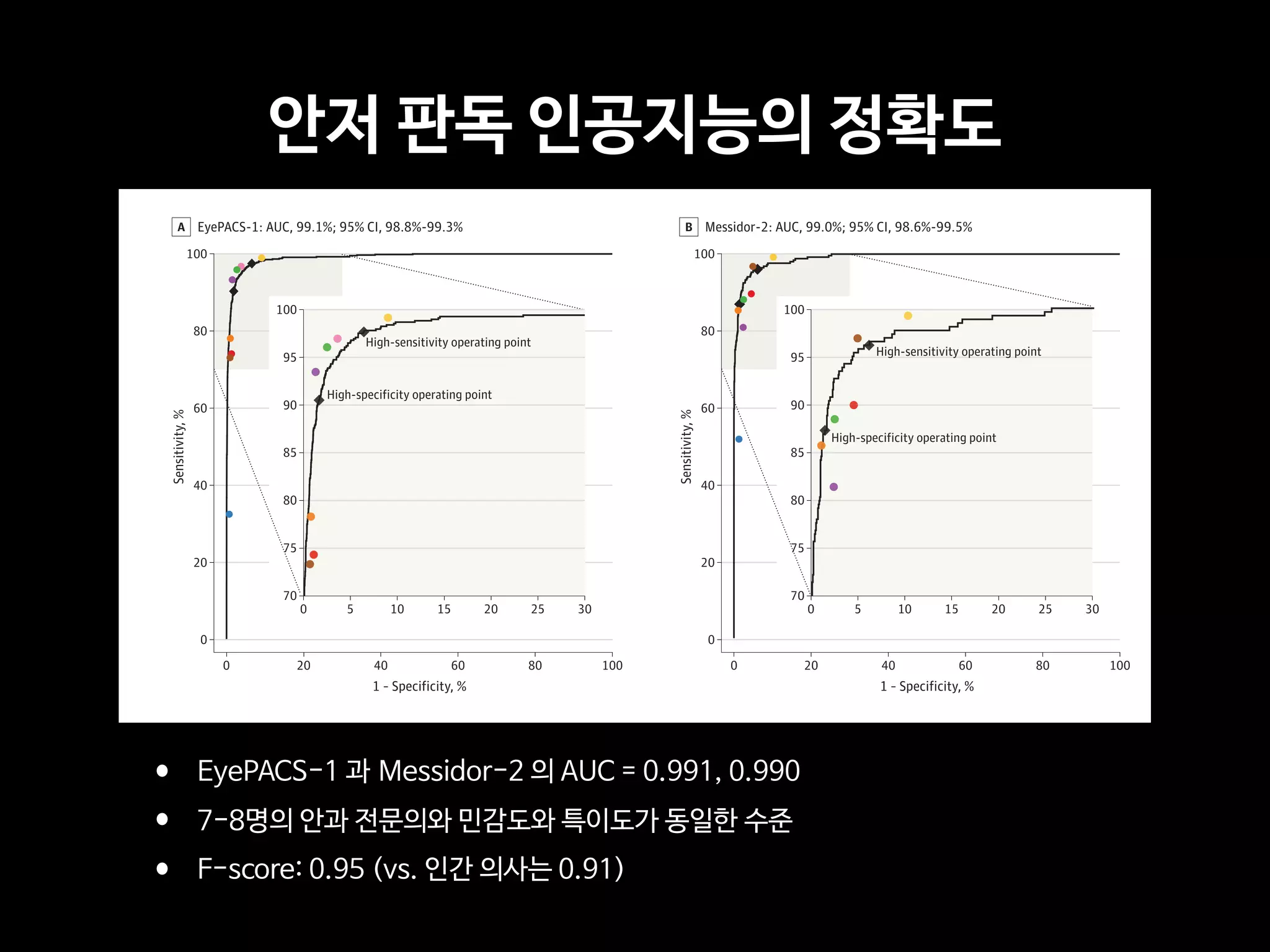 • EyePACS-1 과 Messidor-2 의 AUC = 0.991, 0.990

• 7-8명의 안과 전문의와 민감도와 특이도가 동일한 수준

• F-score: 0.95 (vs. 인간 의사는 0.91)
Additional sensitivity analyses were conducted for sev- effects of data set size on algorithm performance were exam-
Figure 2. Validation Set Performance for Referable Diabetic Retinopathy
100
80
60
40
20
0
0
70
80
85
95
90
75
0 5 10 15 20 25 30
100806040
Sensitivity,%
1 – Specificity, %
20
EyePACS-1: AUC, 99.1%; 95% CI, 98.8%-99.3%A
100
High-sensitivity operating point
High-specificity operating point
100
80
60
40
20
0
0
70
80
85
95
90
75
0 5 10 15 20 25 30
100806040
Sensitivity,% 1 – Specificity, %
20
Messidor-2: AUC, 99.0%; 95% CI, 98.6%-99.5%B
100
High-specificity operating point
High-sensitivity operating point
Performance of the algorithm (black curve) and ophthalmologists (colored
circles) for the presence of referable diabetic retinopathy (moderate or worse
diabetic retinopathy or referable diabetic macular edema) on A, EyePACS-1
(8788 fully gradable images) and B, Messidor-2 (1745 fully gradable images).
The black diamonds on the graph correspond to the sensitivity and specificity of
the algorithm at the high-sensitivity and high-specificity operating points.
In A, for the high-sensitivity operating point, specificity was 93.4% (95% CI,
92.8%-94.0%) and sensitivity was 97.5% (95% CI, 95.8%-98.7%); for the
high-specificity operating point, specificity was 98.1% (95% CI, 97.8%-98.5%)
and sensitivity was 90.3% (95% CI, 87.5%-92.7%). In B, for the high-sensitivity
operating point, specificity was 93.9% (95% CI, 92.4%-95.3%) and sensitivity
was 96.1% (95% CI, 92.4%-98.3%); for the high-specificity operating point,
specificity was 98.5% (95% CI, 97.7%-99.1%) and sensitivity was 87.0% (95%
CI, 81.1%-91.0%). There were 8 ophthalmologists who graded EyePACS-1 and 7
ophthalmologists who graded Messidor-2. AUC indicates area under the
receiver operating characteristic curve.
Research Original Investigation Accuracy of a Deep Learning Algorithm for Detection of Diabetic Retinopathy
안저 판독 인공지능의 정확도
 
