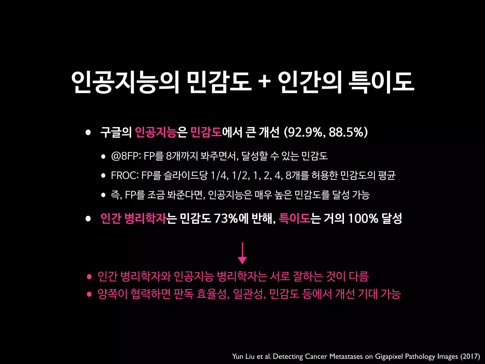 인공지능의 민감도 + 인간의 특이도
Yun Liu et al. Detecting Cancer Metastases on Gigapixel Pathology Images (2017)
• 구글의 인공지능은 민감도에서 큰 개선 (92.9%, 88.5%)

•@8FP: FP를 8개까지 봐주면서, 달성할 수 있는 민감도

•FROC: FP를 슬라이드당 1/4, 1/2, 1, 2, 4, 8개를 허용한 민감도의 평균

•즉, FP를 조금 봐준다면, 인공지능은 매우 높은 민감도를 달성 가능

• 인간 병리학자는 민감도 73%에 반해, 특이도는 거의 100% 달성
•인간 병리학자와 인공지능 병리학자는 서로 잘하는 것이 다름 

•양쪽이 협력하면 판독 효율성, 일관성, 민감도 등에서 개선 기대 가능
 