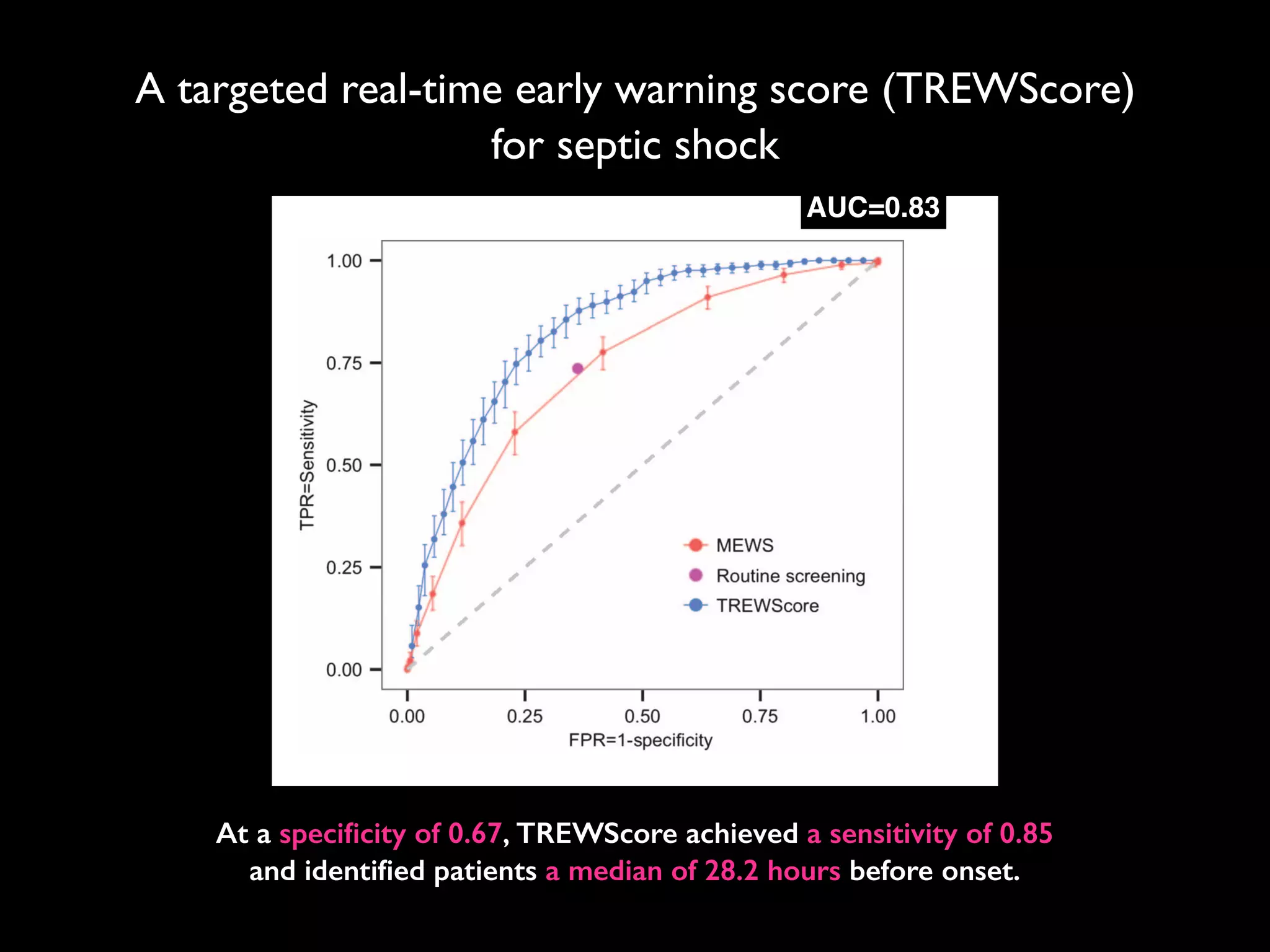 puted as new data became avail
when his or her score crossed t
dation set, the AUC obtained f
0.81 to 0.85) (Fig. 2). At a spec
of 0.33], TREWScore achieved a s
a median of 28.2 hours (IQR, 10
Identification of patients b
A critical event in the developme
related organ dysfunction (seve
been shown to increase after th
more than two-thirds (68.8%) o
were identified before any sepsi
tients were identified a median
(Fig. 3B).
Comparison of TREWScore
Weevaluatedtheperformanceof
methods for the purpose of provid
use of TREWScore. We first com
to MEWS, a general metric used
of catastrophic deterioration (17
oped for tracking sepsis, MEWS
tion of patients at risk for severe
Fig. 2. ROC for detection of septic shock before onset in the validation
set. The ROC curve for TREWScore is shown in blue, with the ROC curve for
MEWS in red. The sensitivity and specificity performance of the routine
screening criteria is indicated by the purple dot. Normal 95% CIs are shown
for TREWScore and MEWS. TPR, true-positive rate; FPR, false-positive rate.
R E S E A R C H A R T I C L E
A targeted real-time early warning score (TREWScore)
for septic shock
AUC=0.83
At a speciﬁcity of 0.67, TREWScore achieved a sensitivity of 0.85  
and identiﬁed patients a median of 28.2 hours before onset.
 