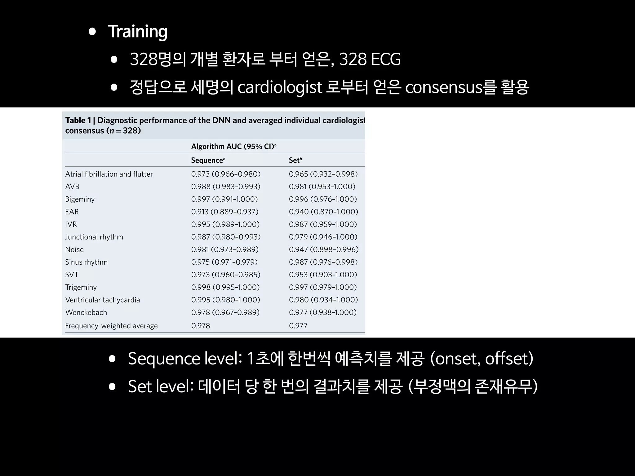 •Training

•328명의 개별 환자로 부터 얻은, 328 ECG 

•정답으로 세명의 cardiologist 로부터 얻은 consensus를 활용LETTERS | FOCUS NATURE MEDICINE
Supplementary Table 1 shows the number of unique patients
exhibiting each rhythm class.
We first compared the performance of the DNN against the gold
standard cardiologist consensus committee diagnoses by calculat-
ing the AUC (Table 1a). Since the DNN algorithm was designed
to make a rhythm class prediction approximately once per second
(see Methods), we report performance both as assessed once every
second—which we call “sequence-level” and consists of one rhythm
class per interval—and once per record, which we call “set-level”
scores on the 10% development dataset (n=8,761) were materially
unchanged from the test dataset results, although they were slightly
higher (Supplementary Tables 3 and 4). In addition, we retrained
the DNN holding out an additional 10% of the training dataset as
a second held-out test dataset (n=8,768); the AUC and F1 scores
for all rhythms were materially unchanged (Supplementary Tables 5
and 6). We note that unlike the primary test dataset, which has gold-
standard annotations from a committee of cardiologists, both sensi-
tivity analysis datasets are annotated by certified ECG technicians.
Table 1 | Diagnostic performance of the DNN and averaged individual cardiologists compared to the cardiologist committee
consensus (n=328)
Algorithm AUC (95% CI)a
Algorithm F1
b
Average cardiologist F1
Sequencea
Setb
Sequence Set Sequence Set
Atrial fibrillation and flutter 0.973 (0.966–0.980) 0.965 (0.932–0.998) 0.801 0.831 0.677 0.686
AVB 0.988 (0.983–0.993) 0.981 (0.953–1.000) 0.828 0.808 0.772 0.761
Bigeminy 0.997 (0.991–1.000) 0.996 (0.976–1.000) 0.847 0.870 0.842 0.853
EAR 0.913 (0.889–0.937) 0.940 (0.870–1.000) 0.541 0.596 0.482 0.536
IVR 0.995 (0.989–1.000) 0.987 (0.959–1.000) 0.761 0.818 0.632 0.720
Junctional rhythm 0.987 (0.980–0.993) 0.979 (0.946–1.000) 0.664 0.789 0.692 0.679
Noise 0.981 (0.973–0.989) 0.947 (0.898–0.996) 0.844 0.761 0.768 0.685
Sinus rhythm 0.975 (0.971–0.979) 0.987 (0.976–0.998) 0.887 0.933 0.852 0.910
SVT 0.973 (0.960–0.985) 0.953 (0.903–1.000) 0.488 0.693 0.451 0.564
Trigeminy 0.998 (0.995–1.000) 0.997 (0.979–1.000) 0.907 0.864 0.842 0.812
Ventricular tachycardia 0.995 (0.980–1.000) 0.980 (0.934–1.000) 0.541 0.681 0.566 0.769
Wenckebach 0.978 (0.967–0.989) 0.977 (0.938–1.000) 0.702 0.780 0.591 0.738
Frequency-weighted average 0.978 0.977 0.807 0.837 0.753 0.780
a
DNN algorithm area under the ROC compared to the cardiologist committee consensus. b
DNN algorithm and averaged individual cardiologist F1 scores compared to the cardiologist committee consensus.
Sequence-level describes the algorithm predictions that are made once every 256 input samples (approximately every 1.3s) and are compared against the gold-standard committee consensus at the same
intervals. Set-level describes the unique set of algorithm predictions that are present in the 30-s record. Sequence AUC prediction, n=7,544; set AUC prediction, n=328.
LETTERS | FOCUS
https://doi.org/10.1038/s41591-018-0268-3LETTERS | FOCUS NATURE MEDICINE
•Sequence level: 1초에 한번씩 예측치를 제공 (onset, offset)

•Set level: 데이터 당 한 번의 결과치를 제공 (부정맥의 존재유무)
 
