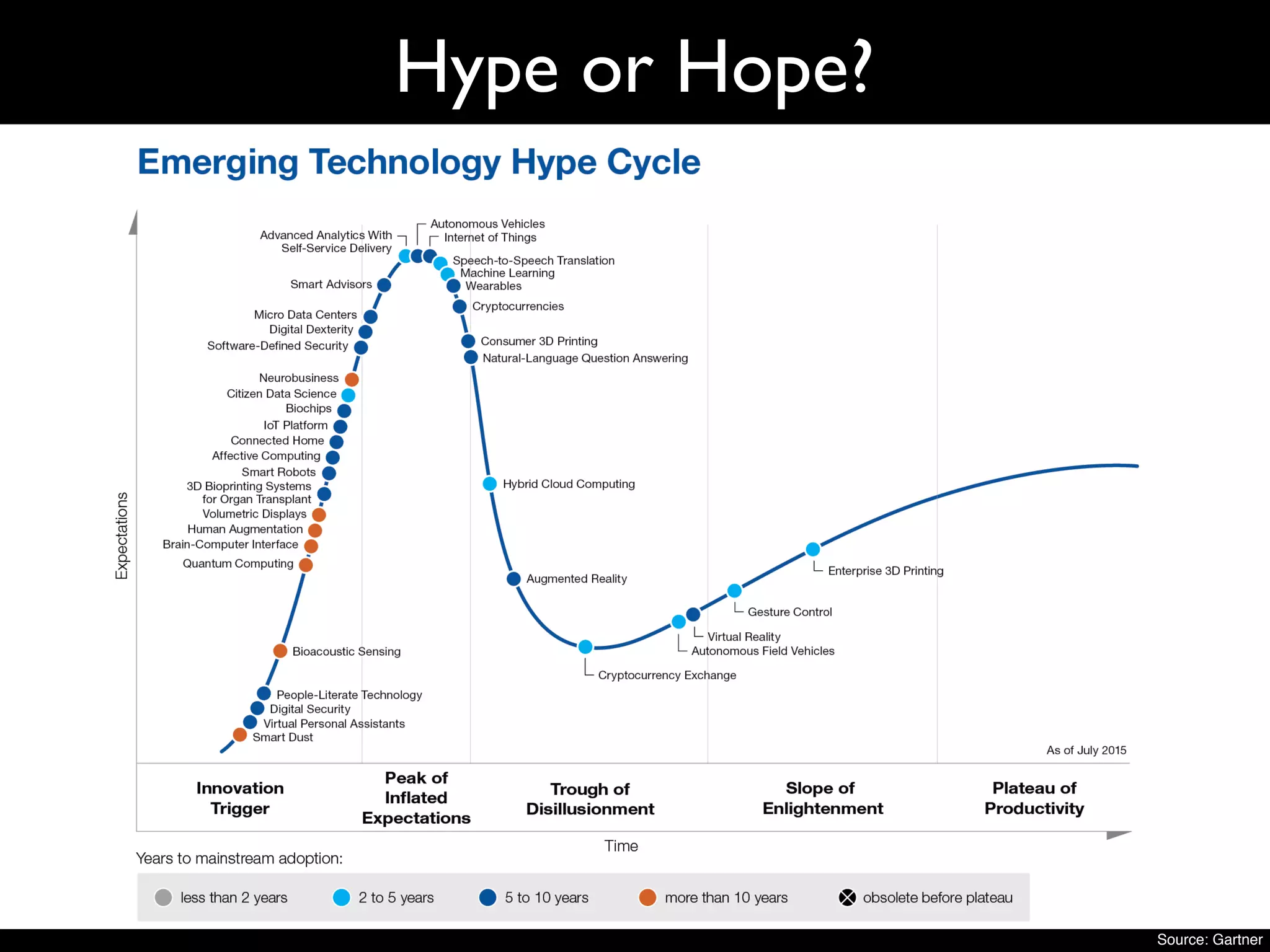 Hype or Hope?
Source: Gartner
 