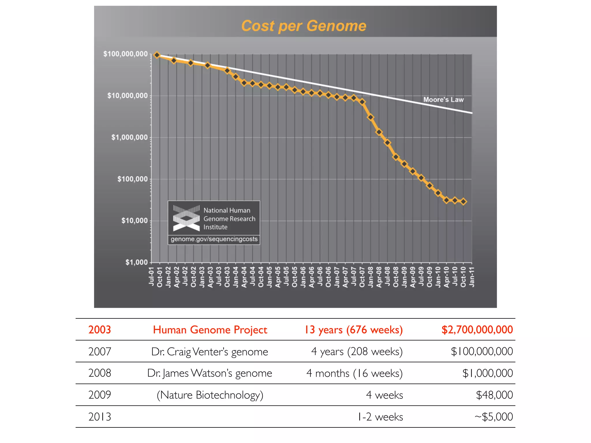 2003 Human Genome Project 13 years (676 weeks) $2,700,000,000
2007 Dr. CraigVenter’s genome 4 years (208 weeks) $100,000,000
2008 Dr. James Watson’s genome 4 months (16 weeks) $1,000,000
2009 (Nature Biotechnology) 4 weeks $48,000
2013 1-2 weeks ~$5,000
 