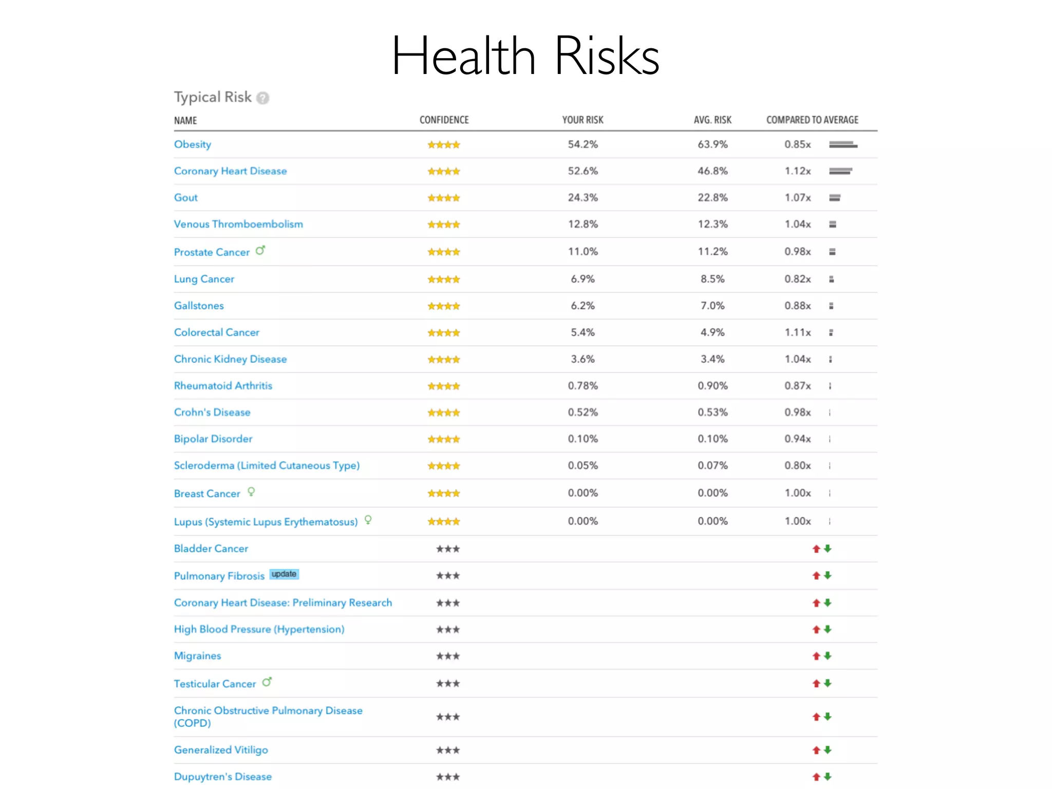 Health Risks
 