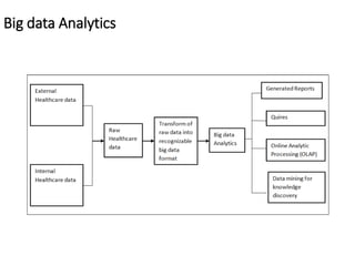 Big data Analytics
 